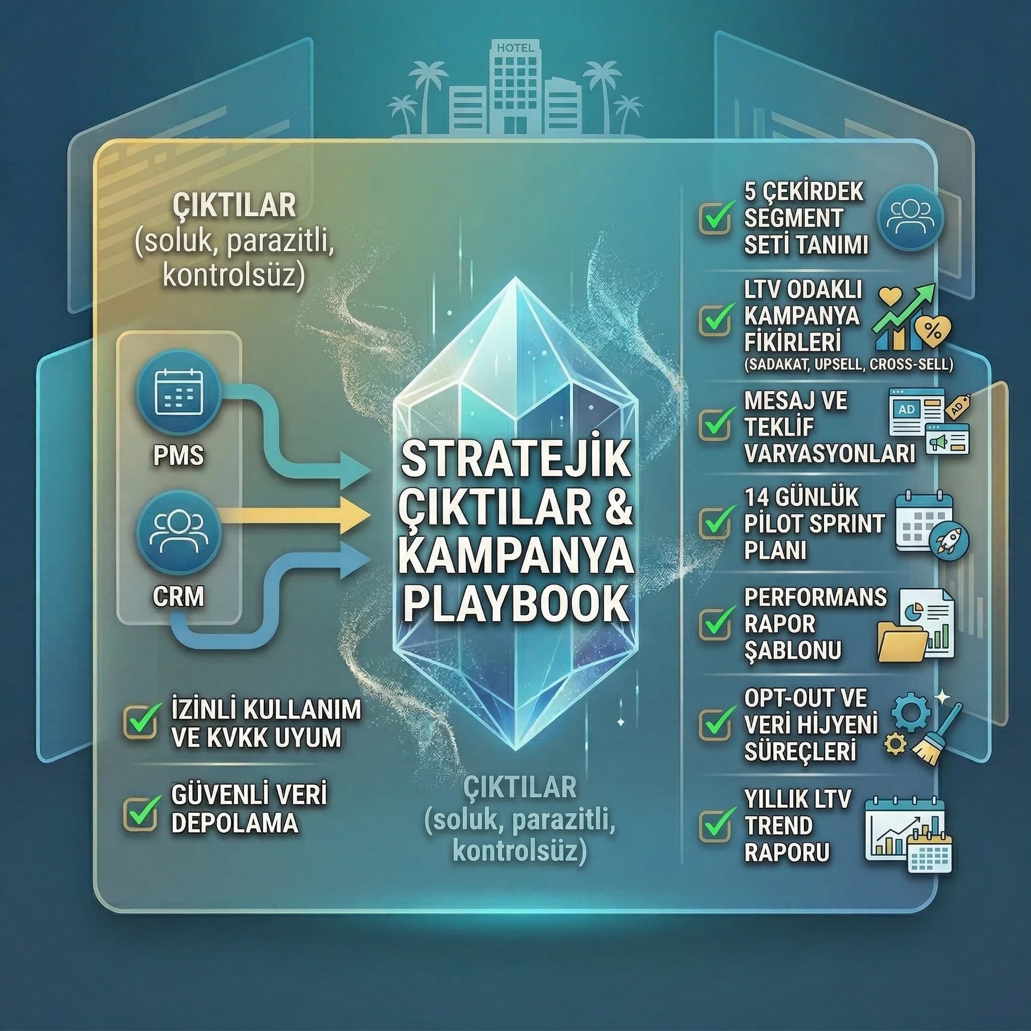 Segment seti ve campaign playbook çıktılarıyla proof kartı