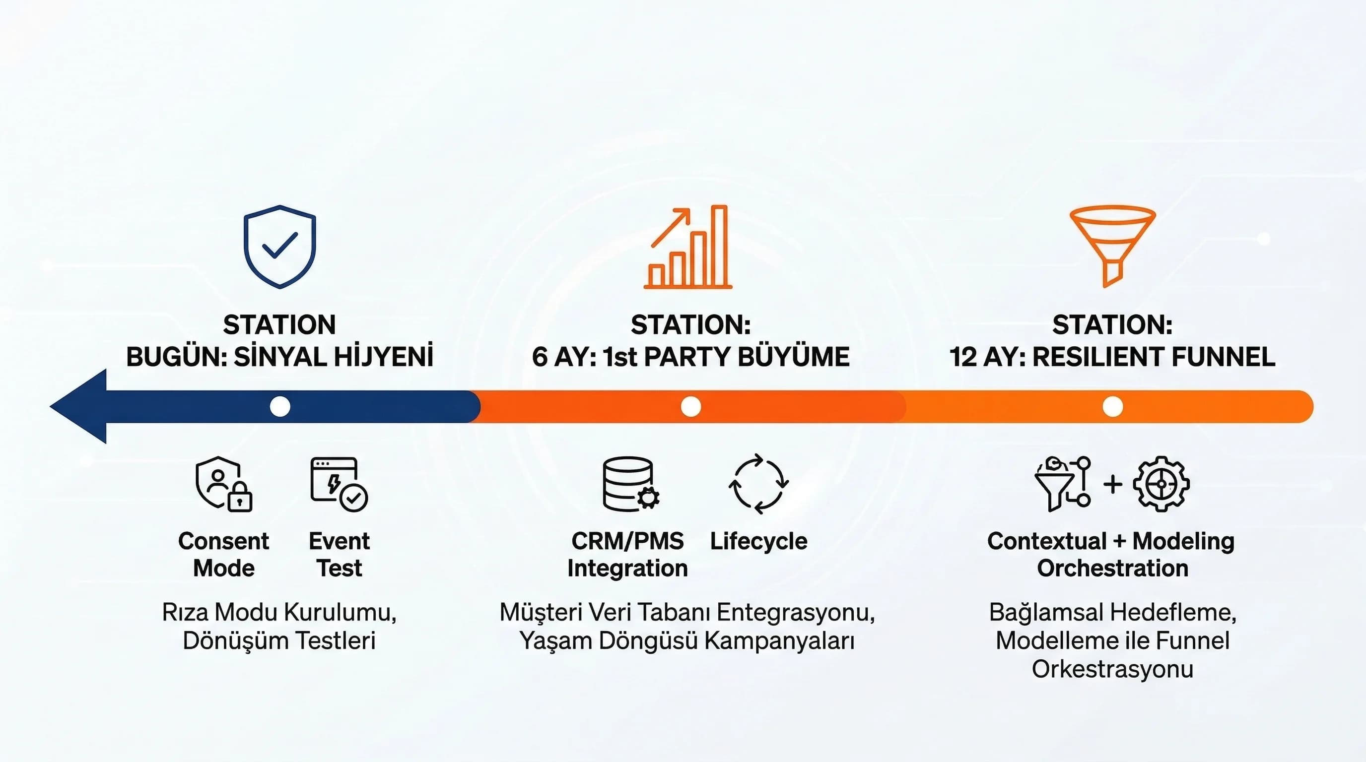 Cookieless zaman çizelgesi ve otel remarketing yol haritasını gösteren diyagram