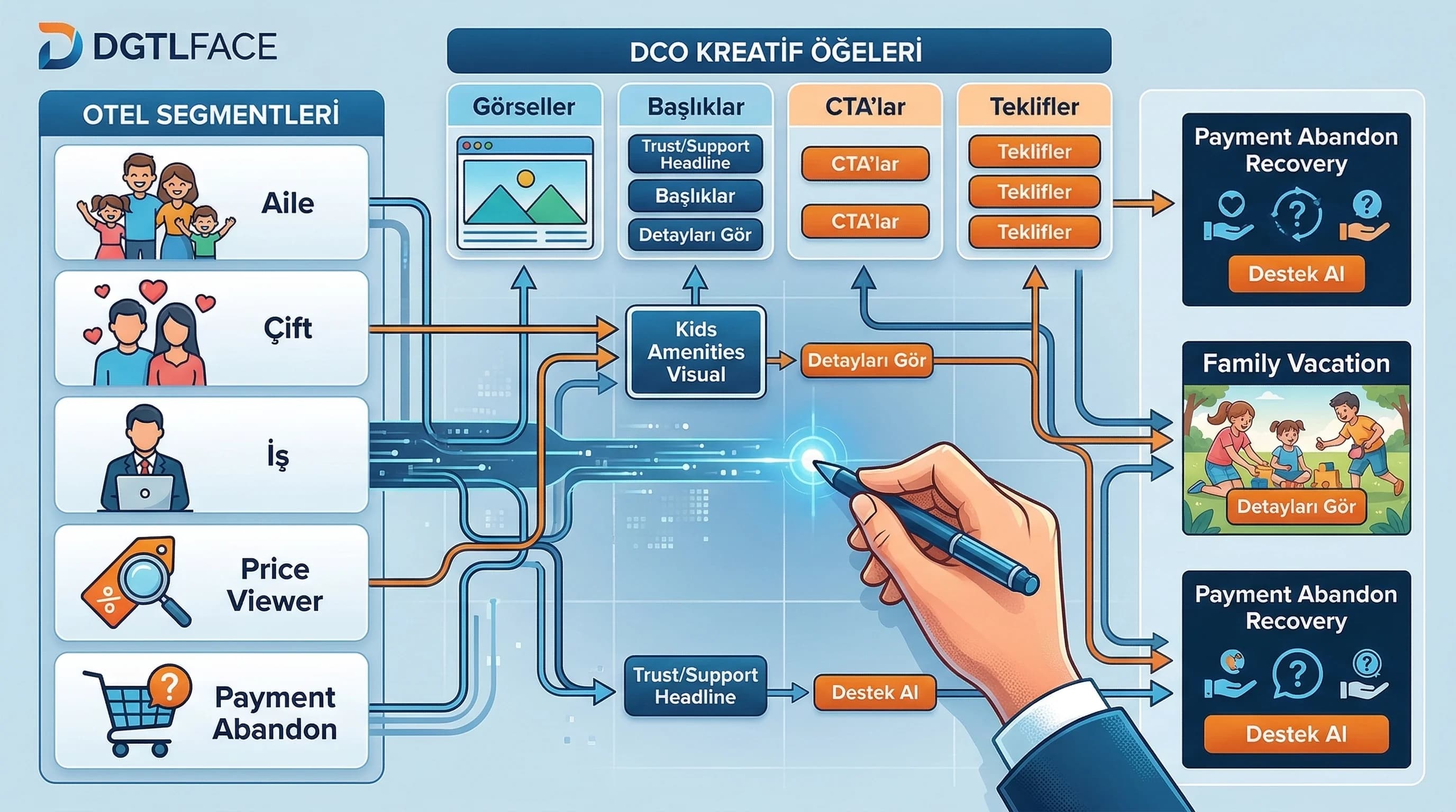 AI+DCO risk ve kontrol noktalarını gösteren otel bölüm görseli