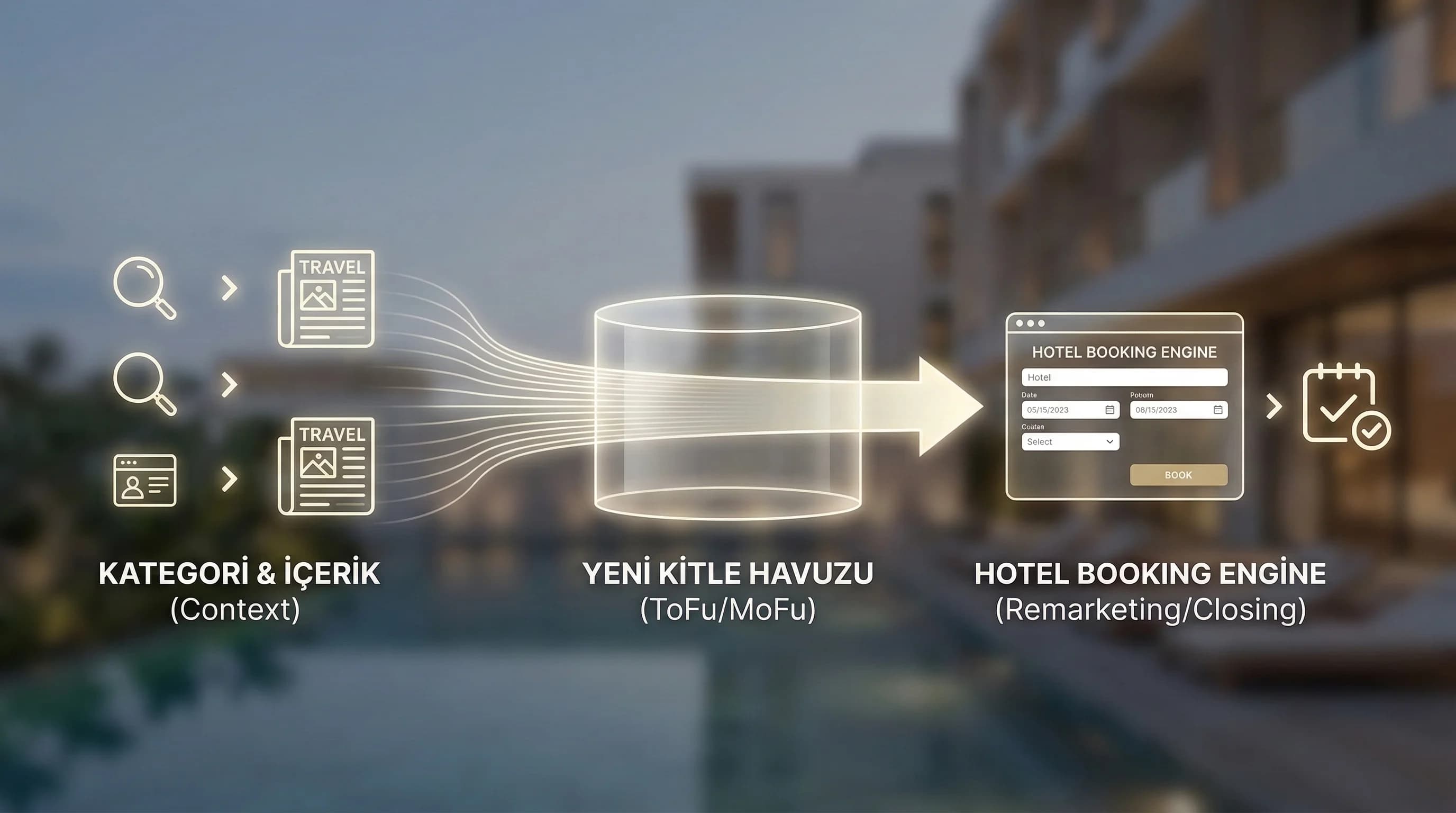 Contextual ile yeni havuz besleyip remarketing ile kapanışı gösteren otel görseli