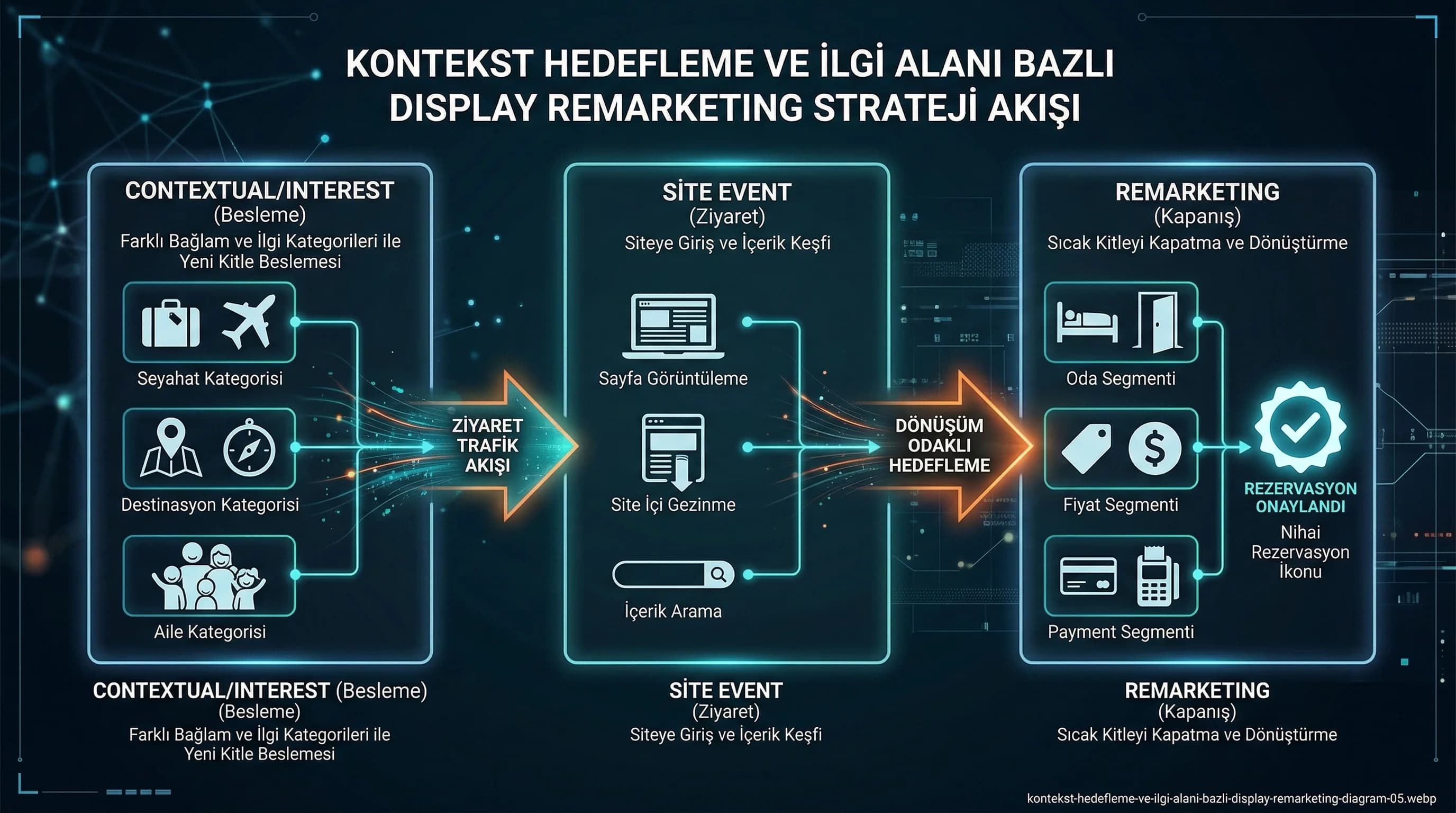 Contextual interest kampanyadan remarketing kapanışına giden otel funnel diyagramı