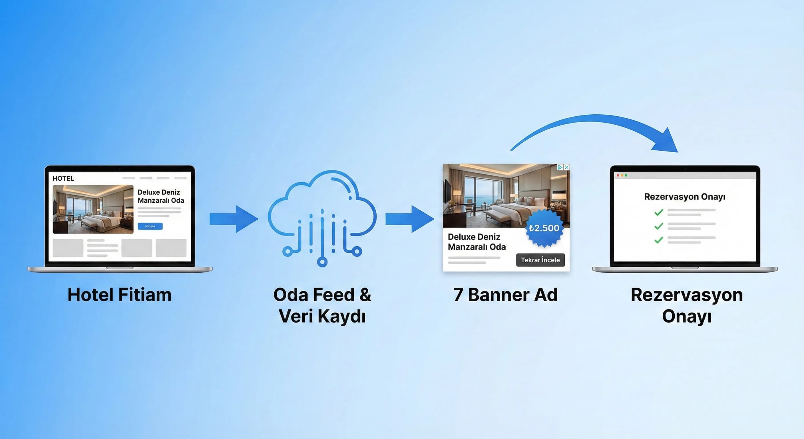 Bakılan oda ve fiyatın reklama taşınmasını anlatan otel bağlam görseli