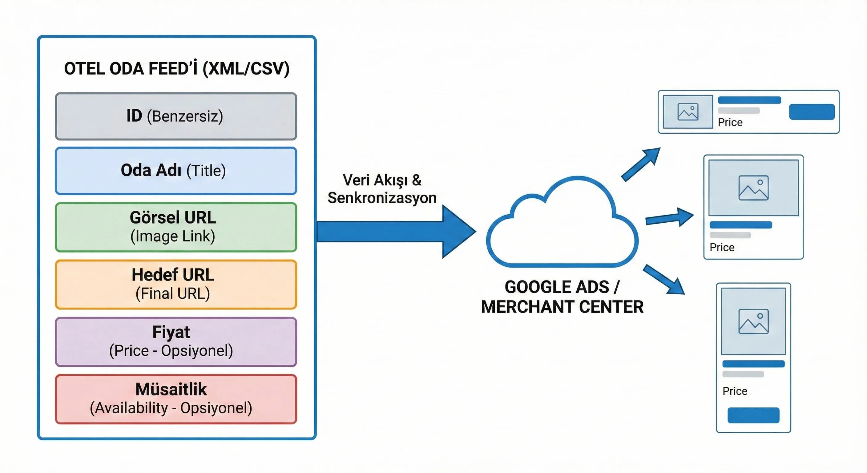 Otel oda feed yapısı ve senkron akışını gösteren dinamik reklam diyagramı