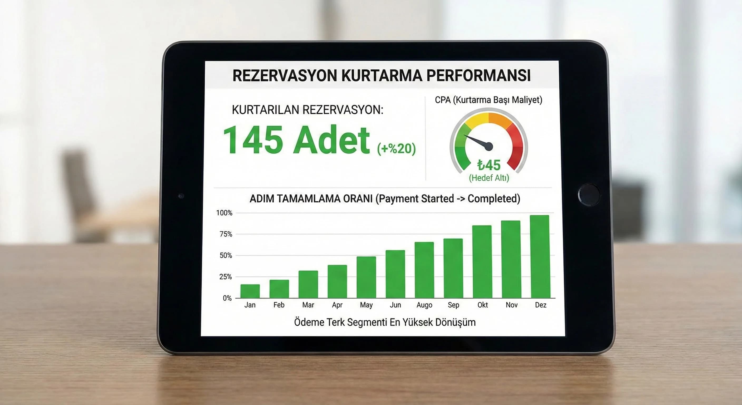 Rezervasyon kurtarma performansını CPA ve dönüşümle özetleyen KPI kartı görseli