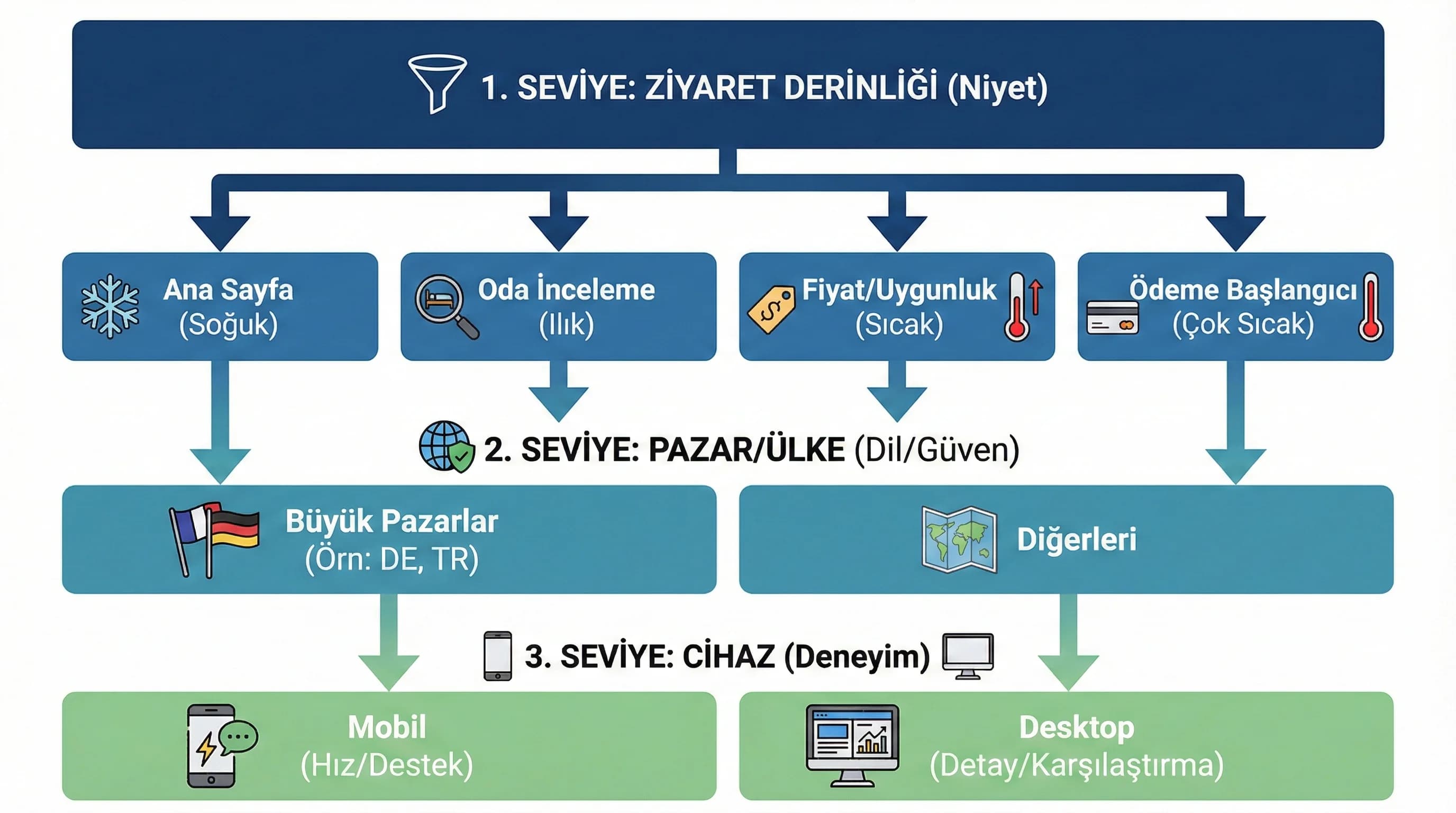 Derinlik pazar cihaz hiyerarşisini gösteren remarketing segment diyagramı otel bağlamı