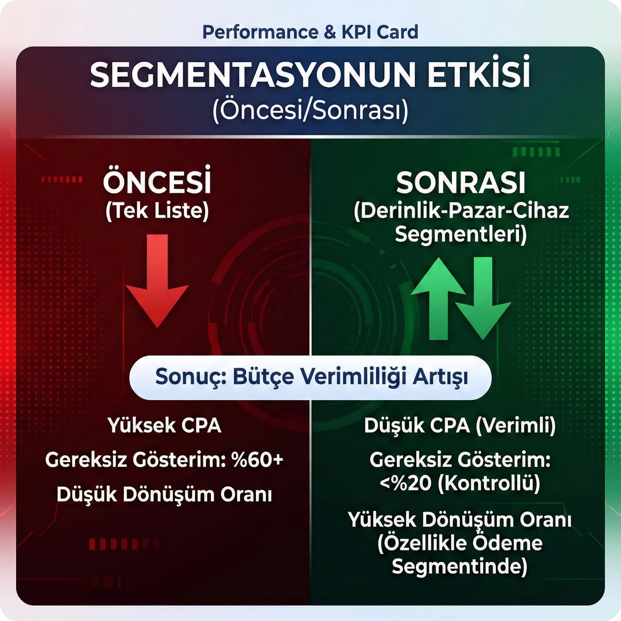 Segment bazlı CPA düşüşü ve israf kontrolünü özetleyen otel KPI kartı