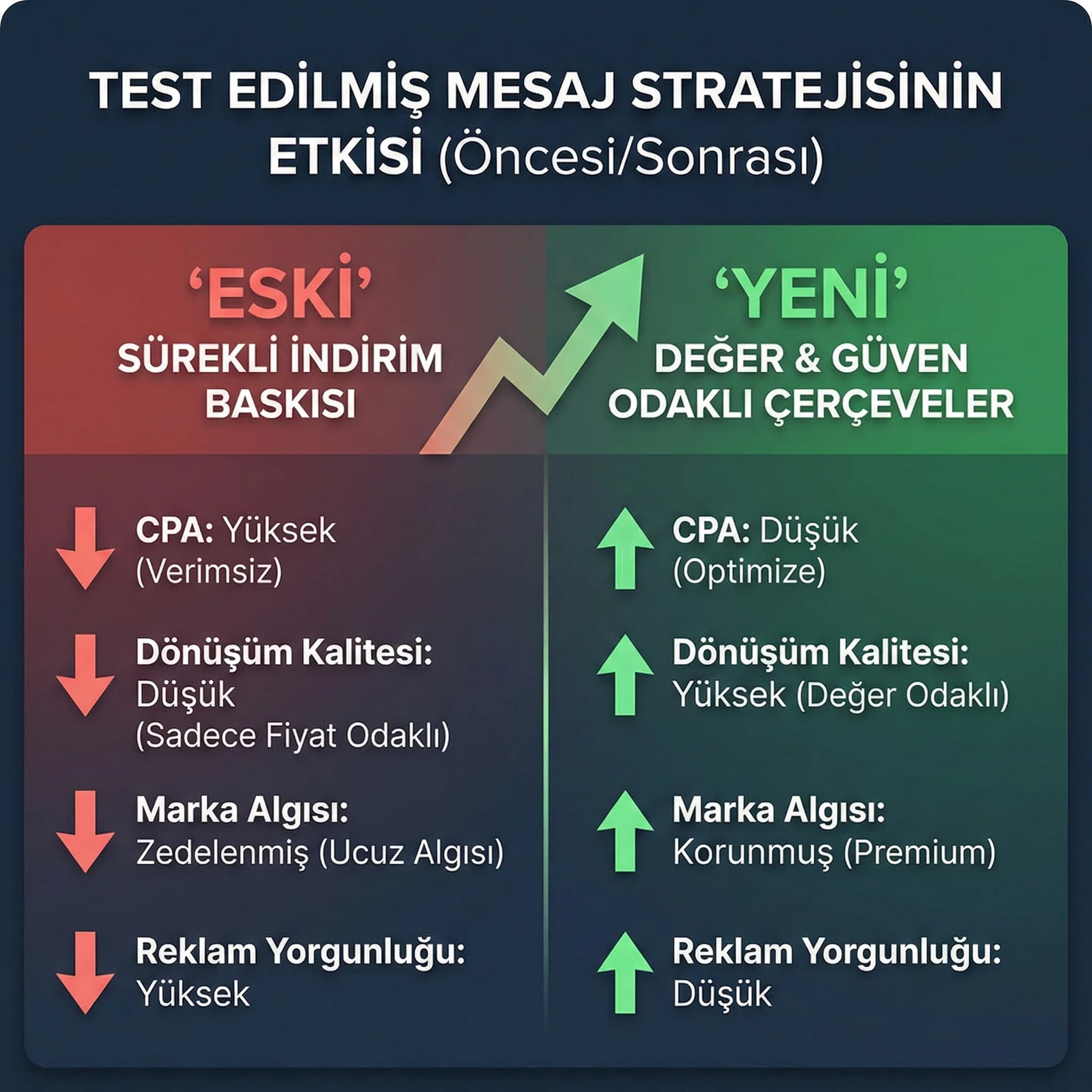 Mesaj ve teklif testlerinin dönüşüm etkisini özetleyen otel KPI kartı