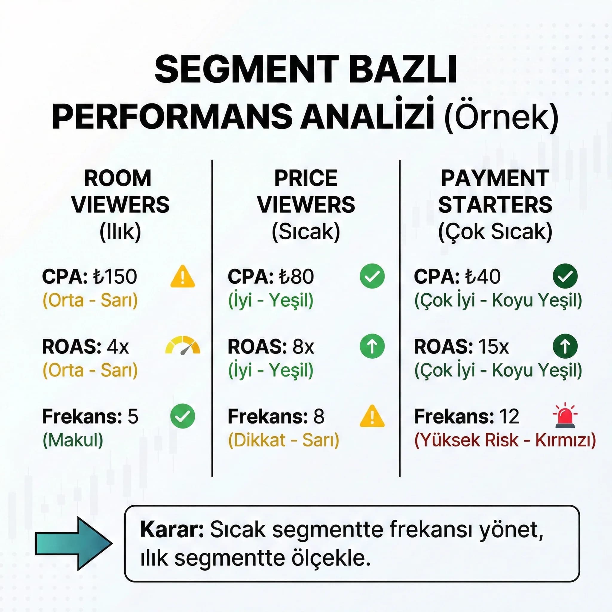 Segment bazlı CPA ROAS ve frekans kontrolünü özetleyen otel KPI kartı