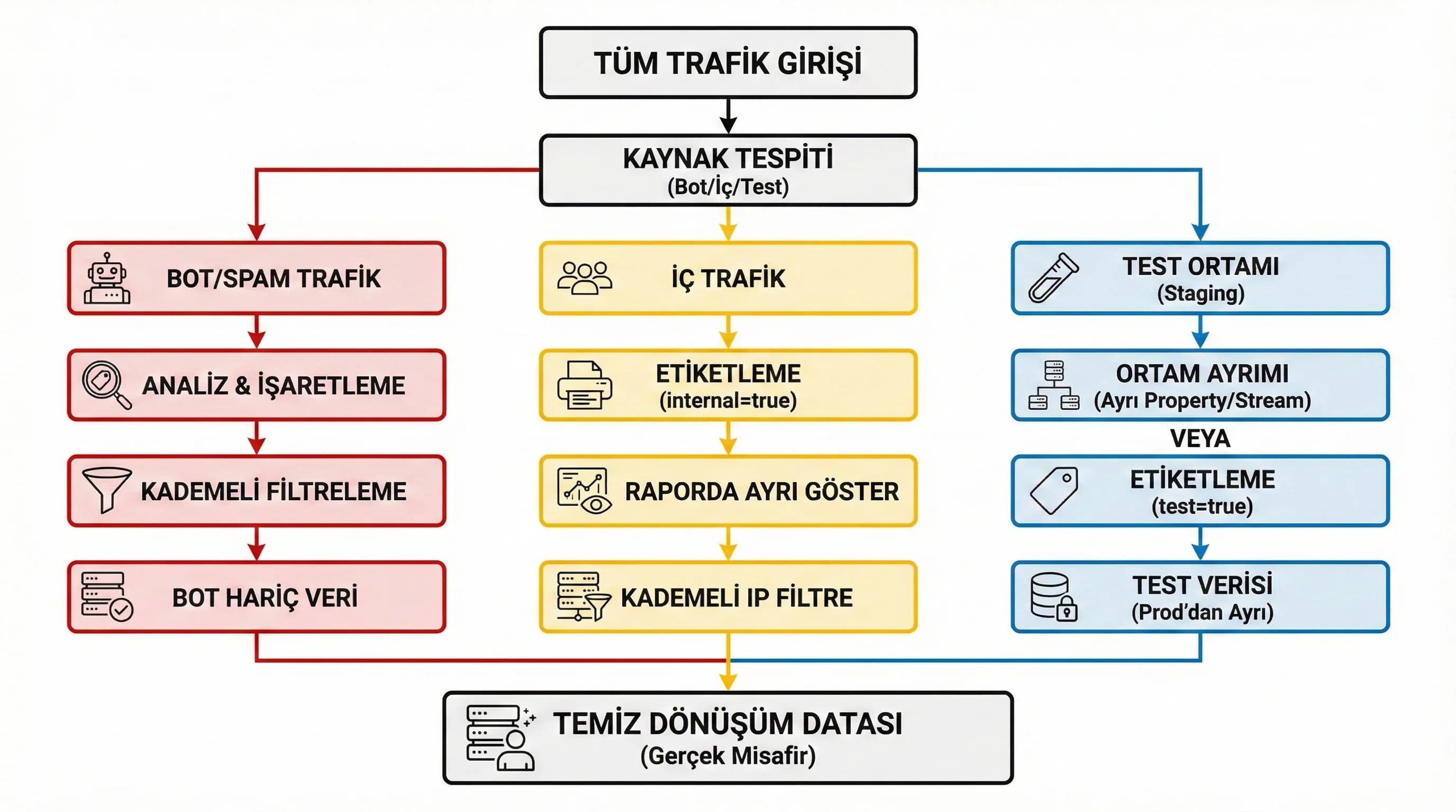 Staging prod ayrımı ve etiketleme filtreleme akışını gösteren otel diyagramı
