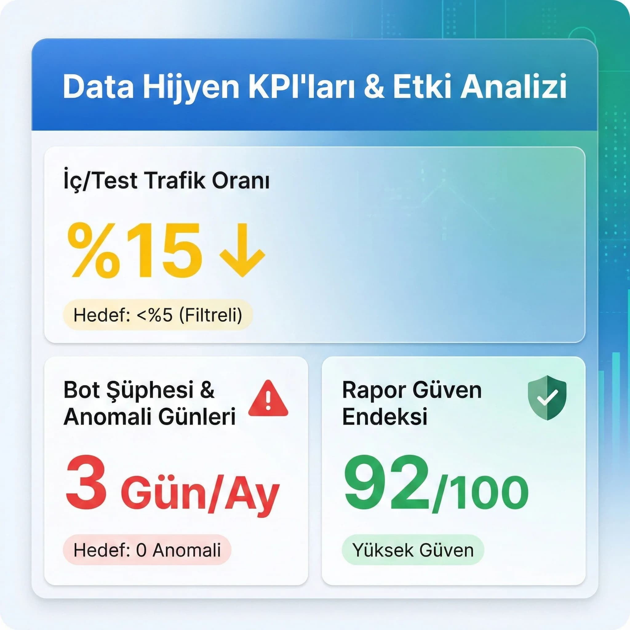 Bot iç test oranı ve anomali günlerini otel verisi için gösteren KPI kartı