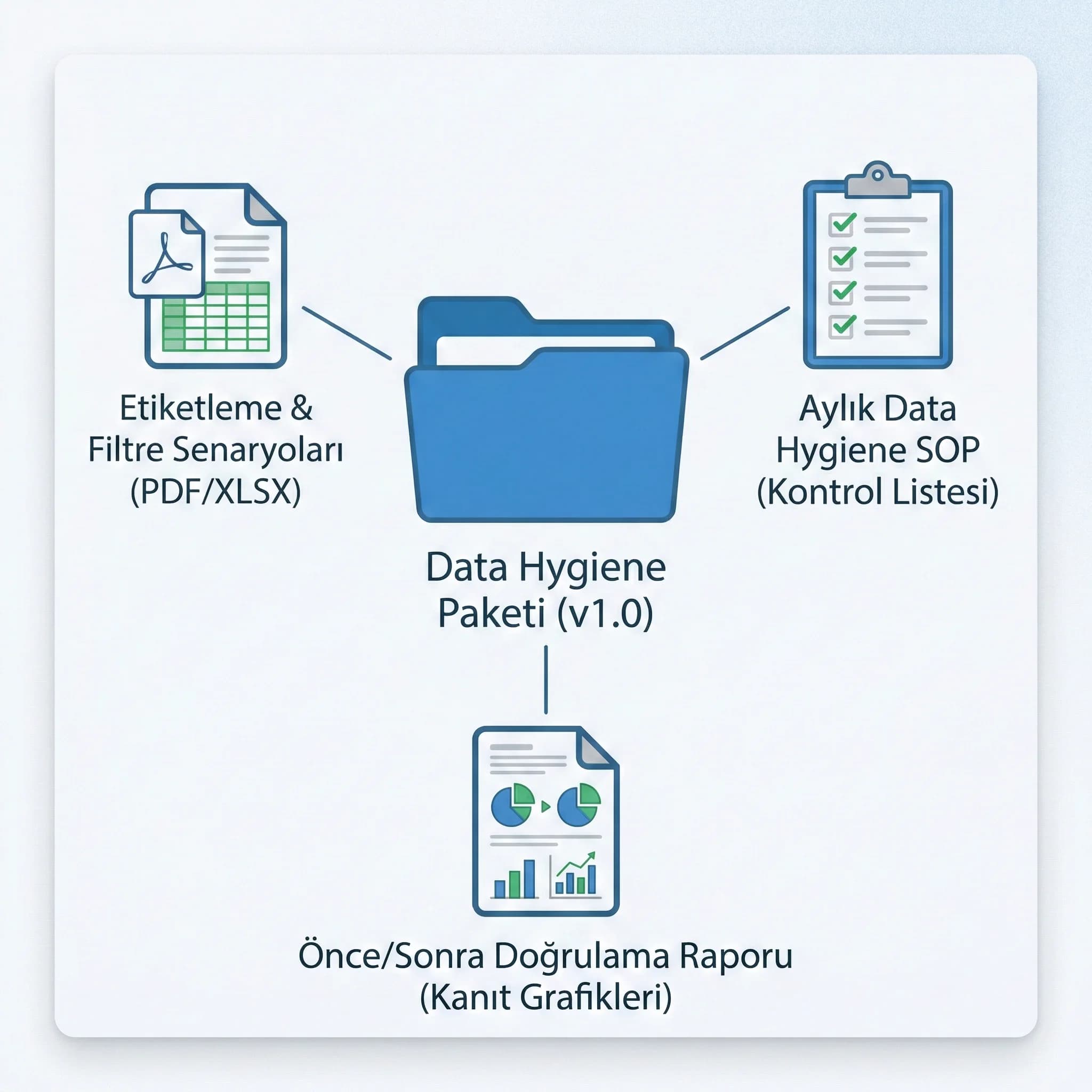 Filtre ve etiketleme çıktıları ile rapor doğrulama kanıtlarını özetleyen kart