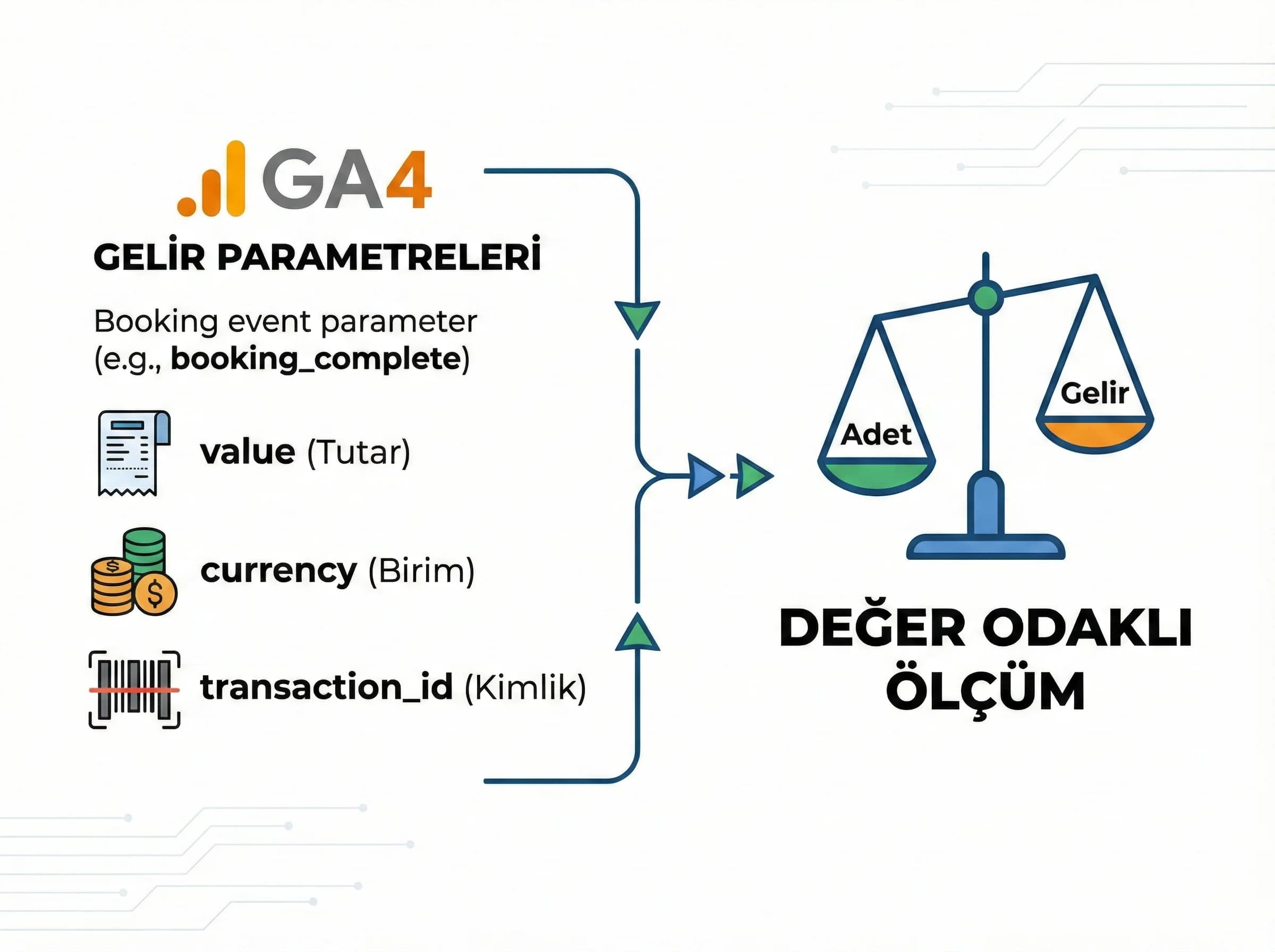 GA4 gelir parametreleri bölümünü otel ölçüm bağlamında ayıran görsel