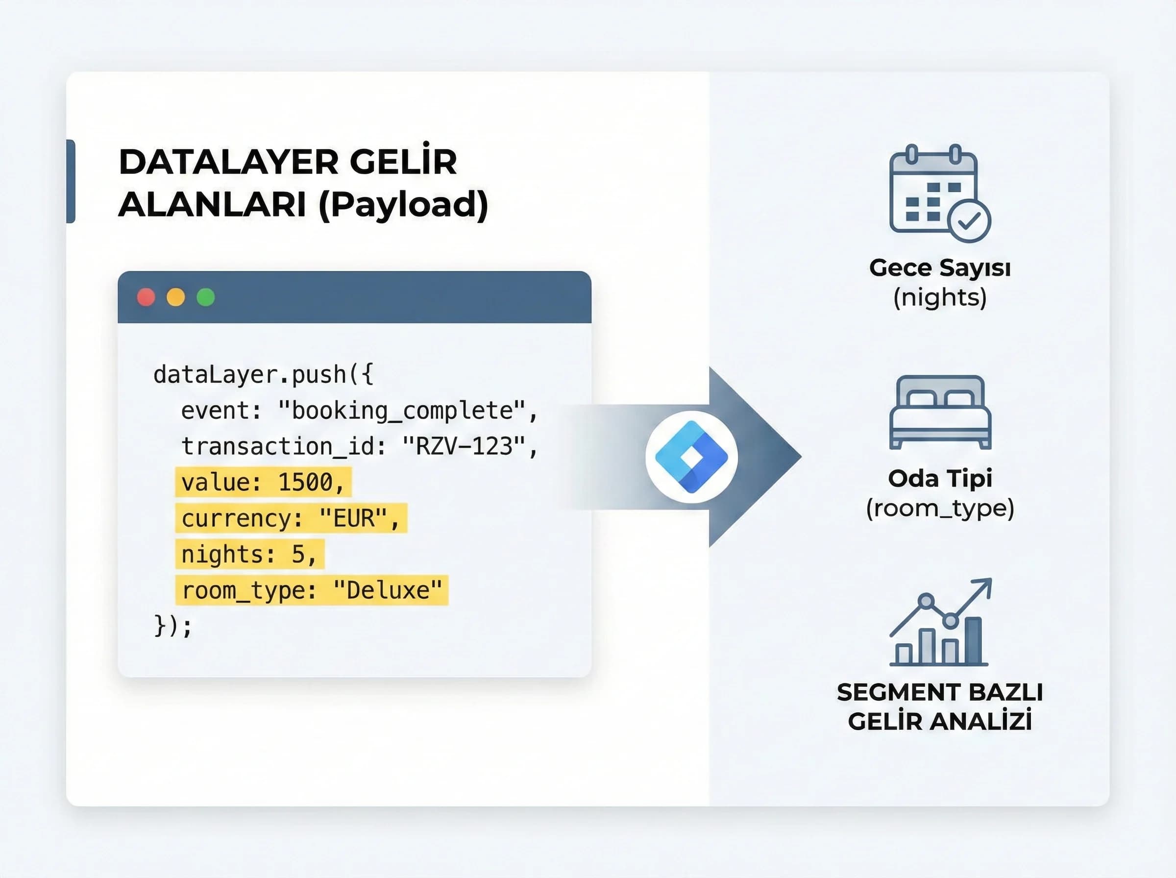 DataLayer ile gelir alanlarını taşıma bölümünü otel bağlamında ayıran görsel