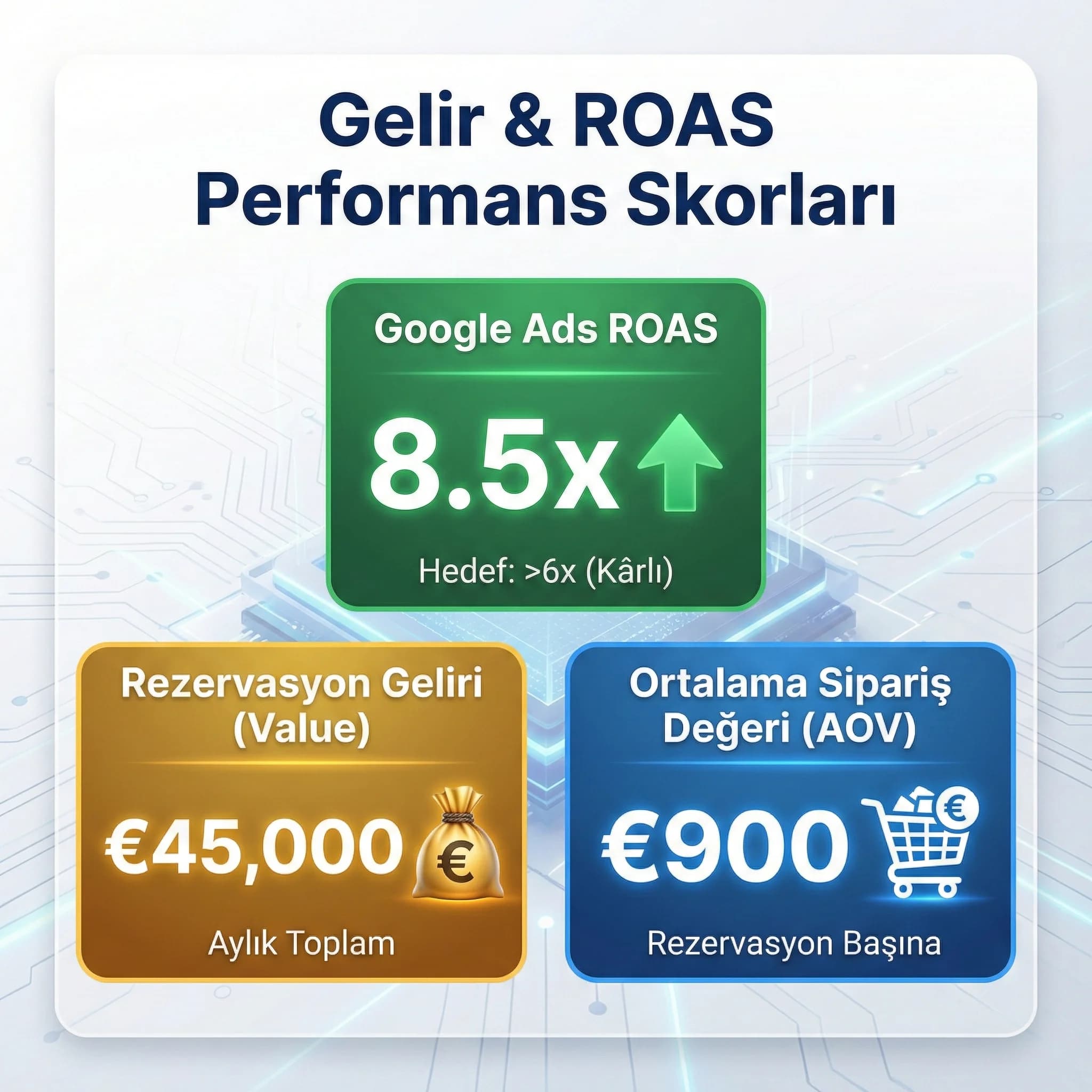 ROAS ve conversion value KPI’larını otel kampanyaları için gösteren skor kartı