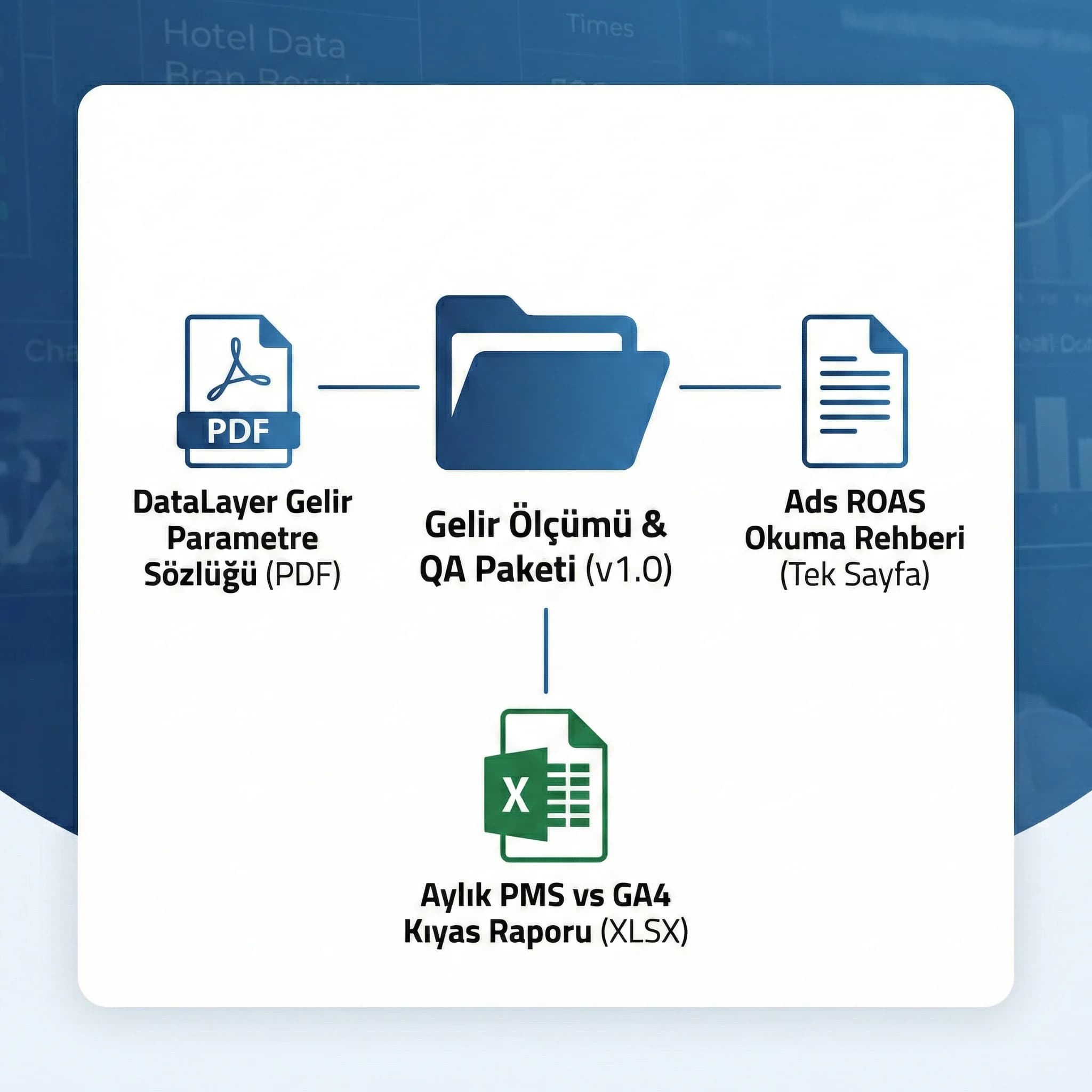 Gelir ölçümü çıktıları ve PMS karşılaştırma kanıtını otel için özetleyen kart
