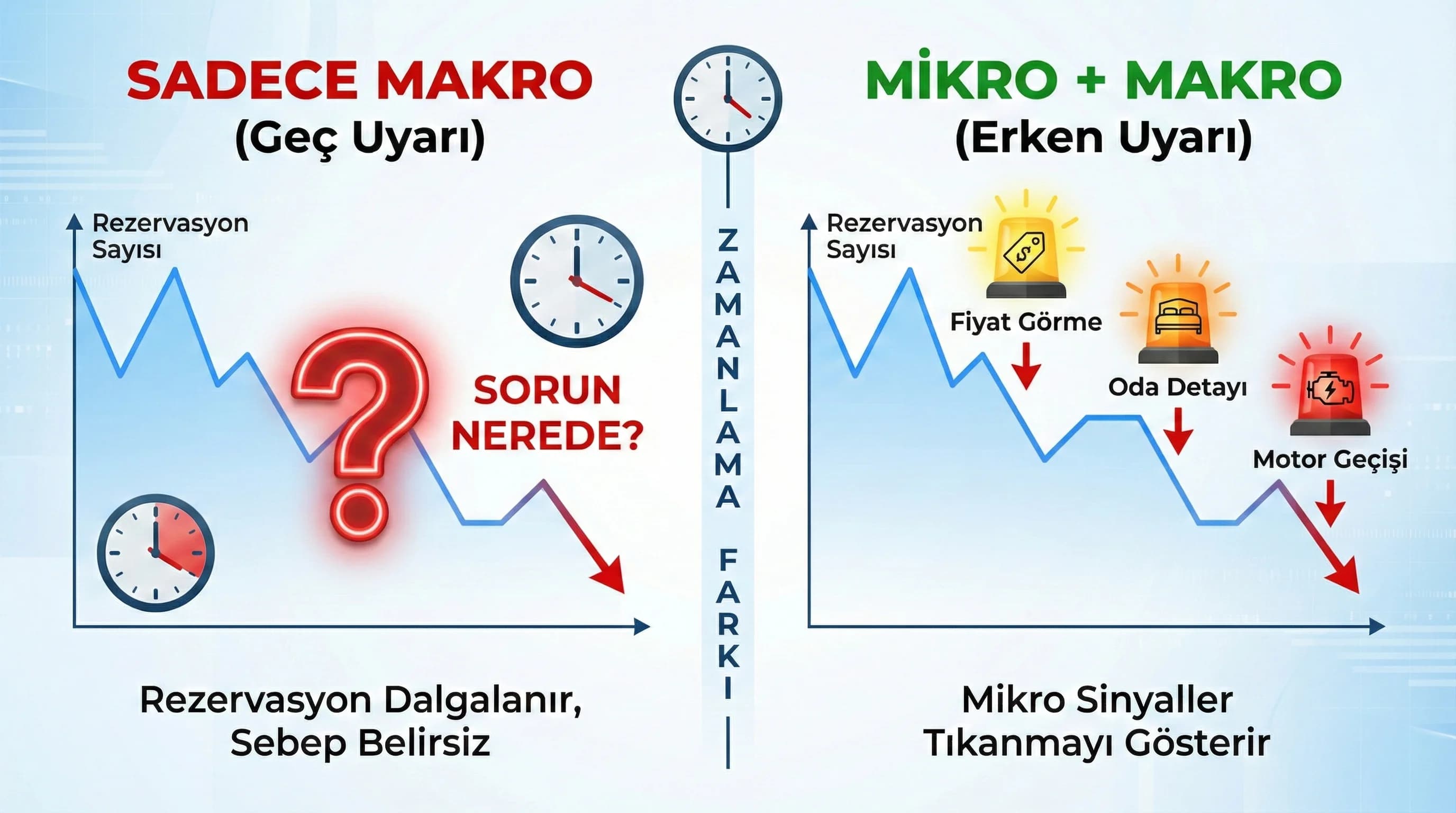 Funnel’de mikro dönüşümlerin erken uyarı rolünü gösteren otel görseli