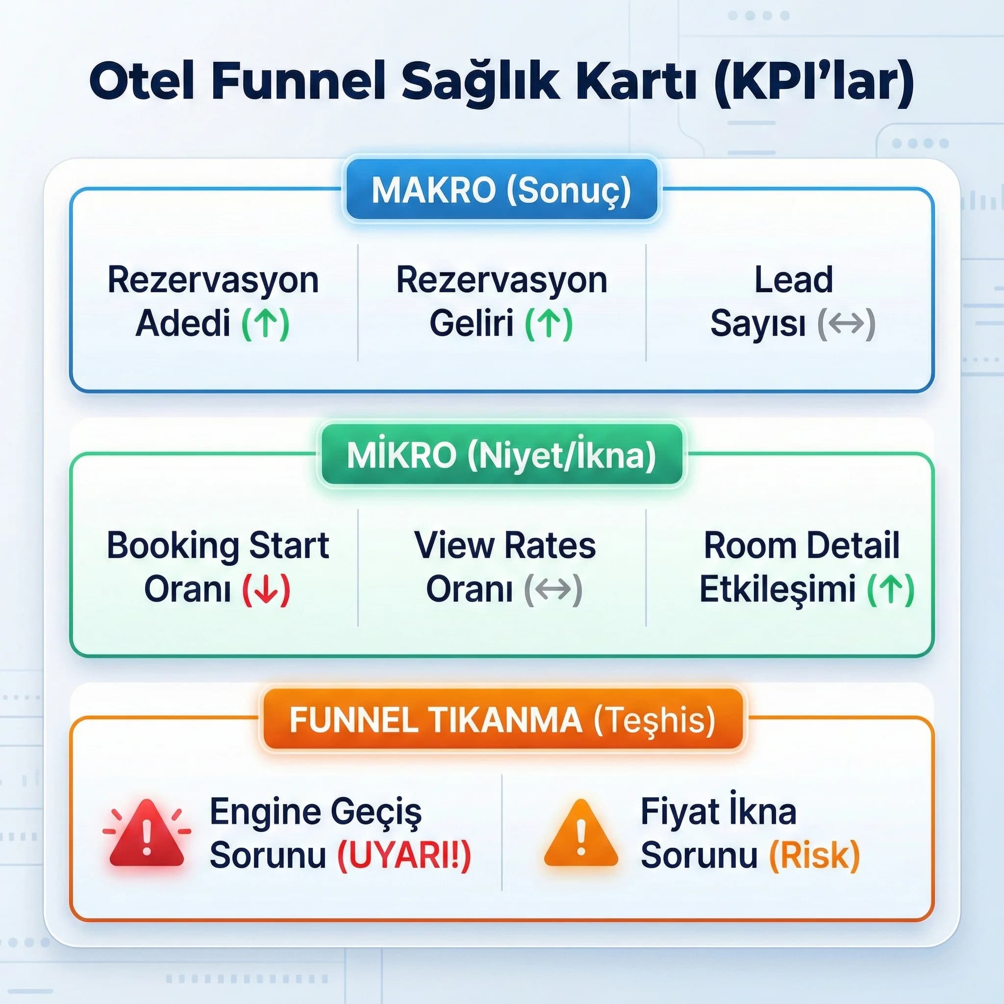 Makro ve mikro KPI’ları birlikte gösteren otel funnel sağlık kartı