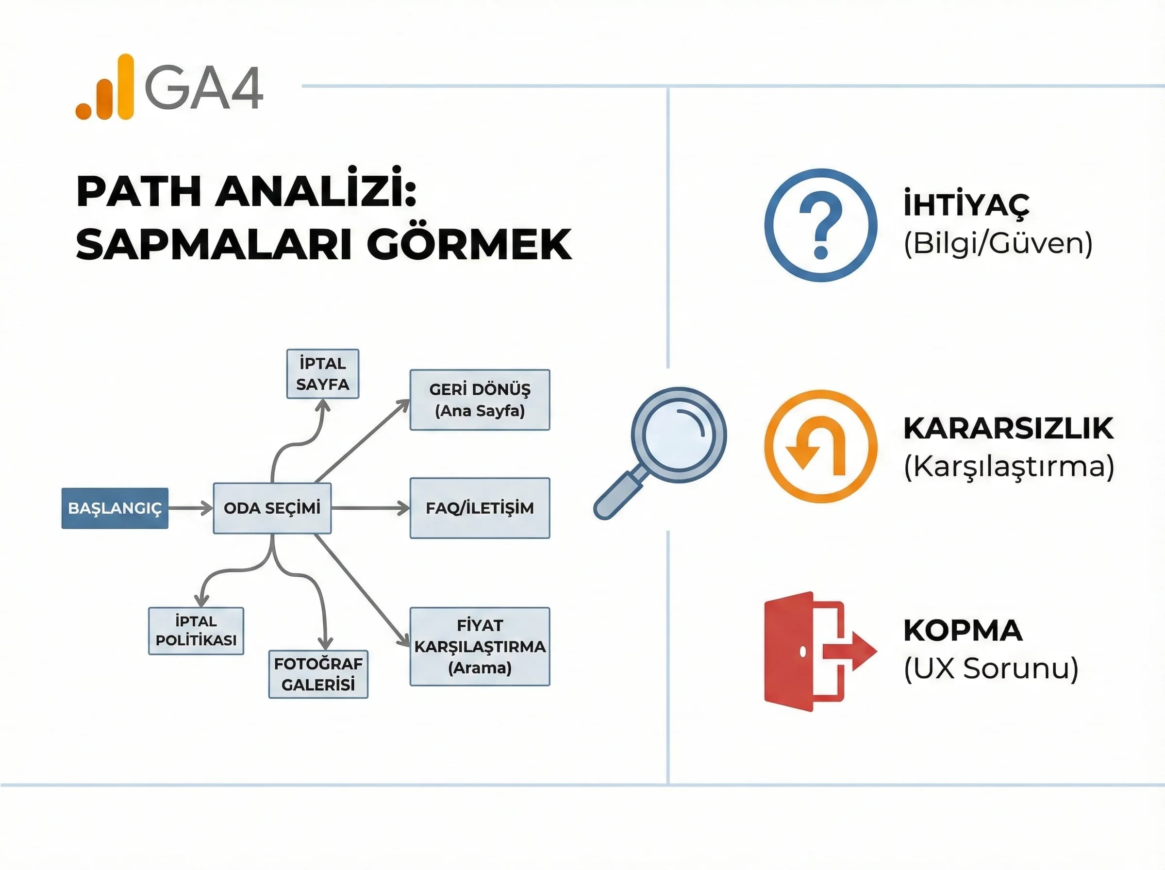 Path analysis ve kullanıcı sapmalarını ayıran otel görseli