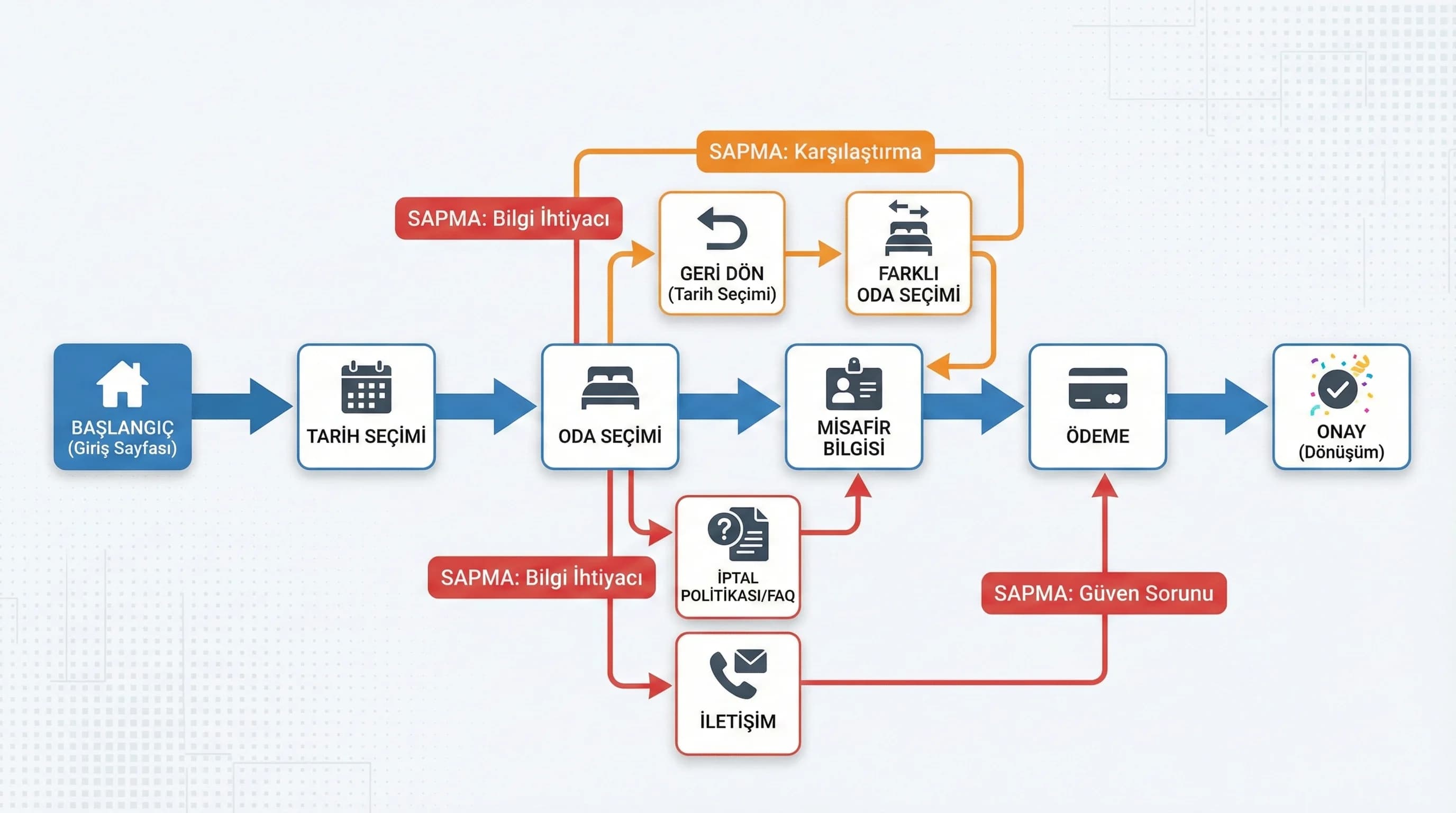 Path ağacı ve rezervasyon akışındaki sapmaları otel bağlamında gösteren diyagram