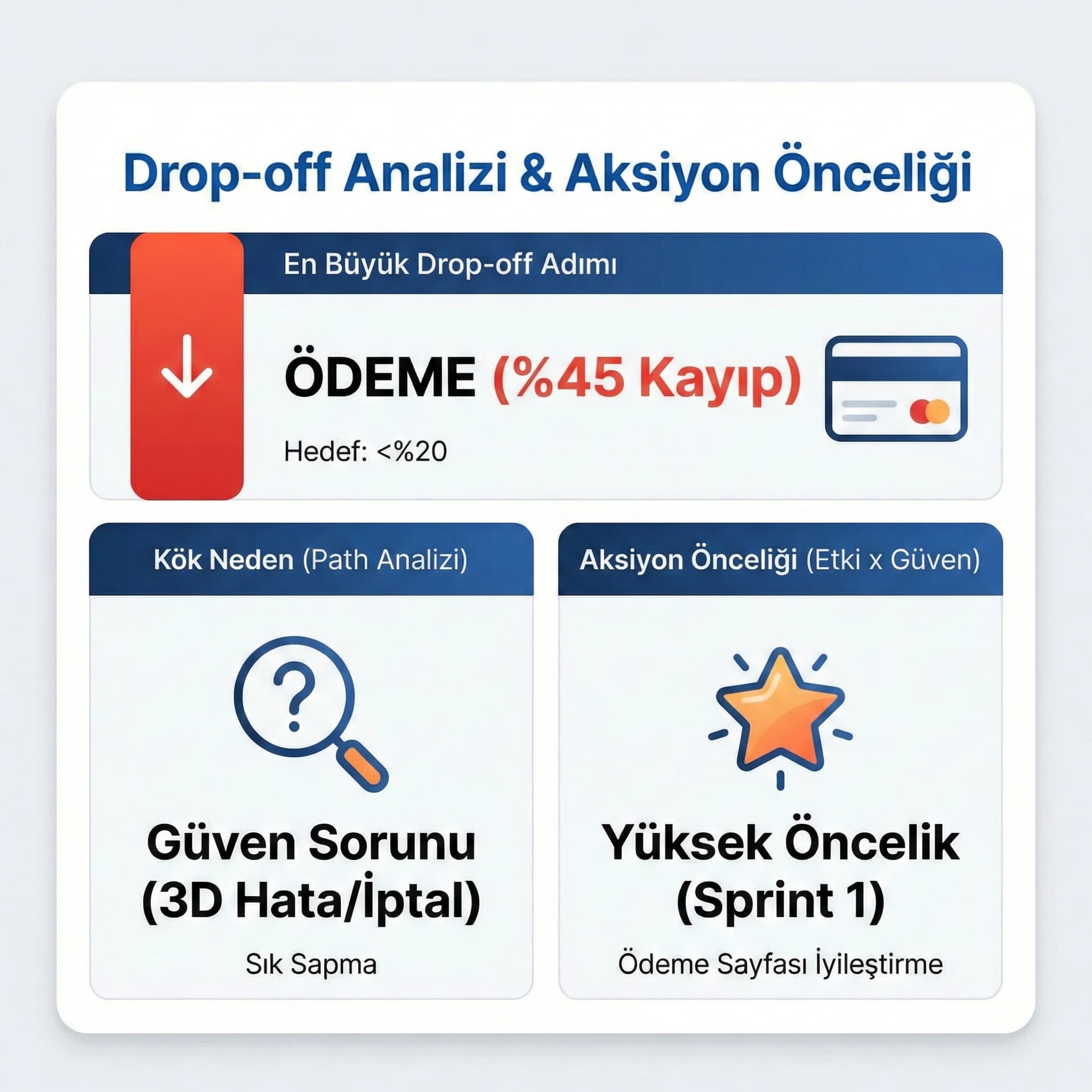 Drop-off ve aksiyon önceliğini gösteren otel KPI kartı