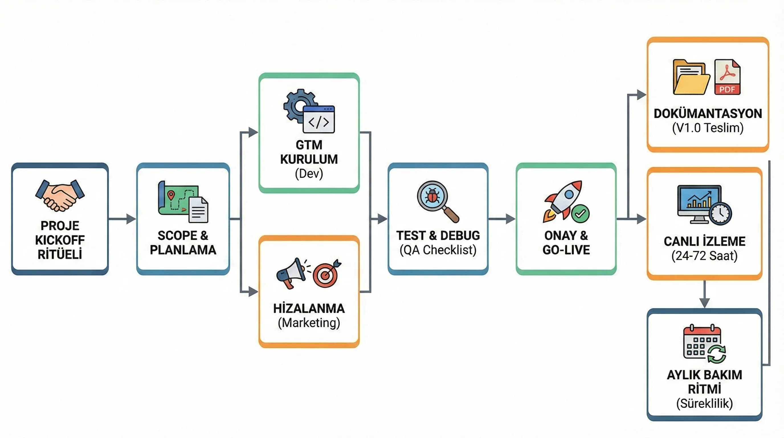Proje kickoff kurulum QA dokümantasyon bakım akışını gösteren otel diyagramı