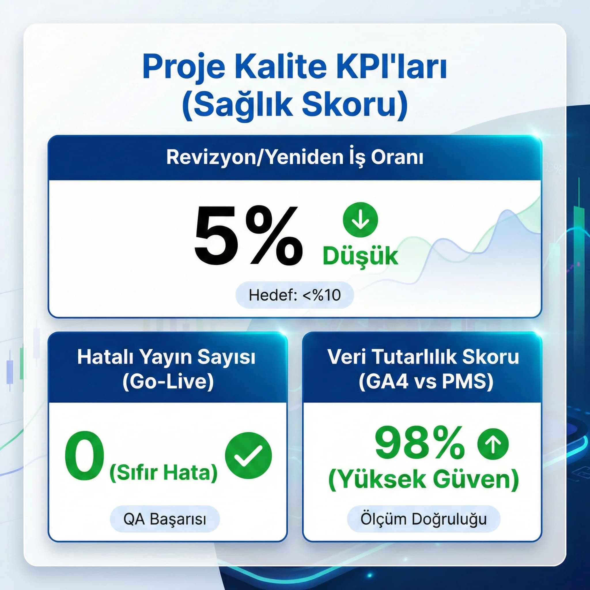 Proje kalite KPI’larını revizyon ve veri tutarlılığıyla gösteren kart
