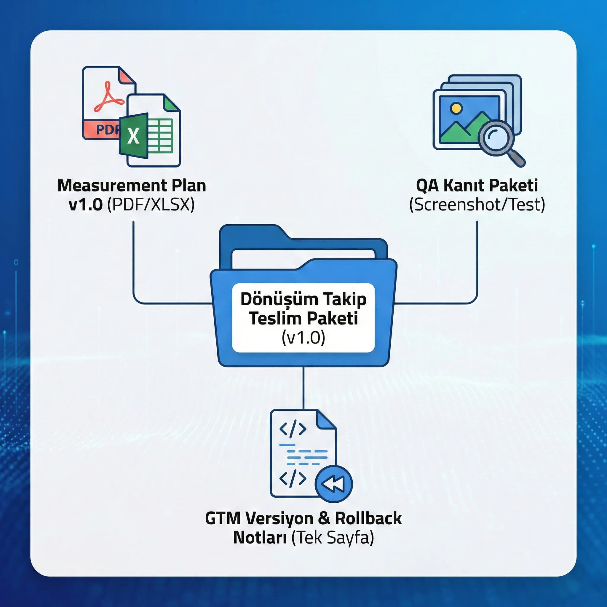 Proje teslim dokümantasyonu ve kanıt paketini özetleyen görsel
