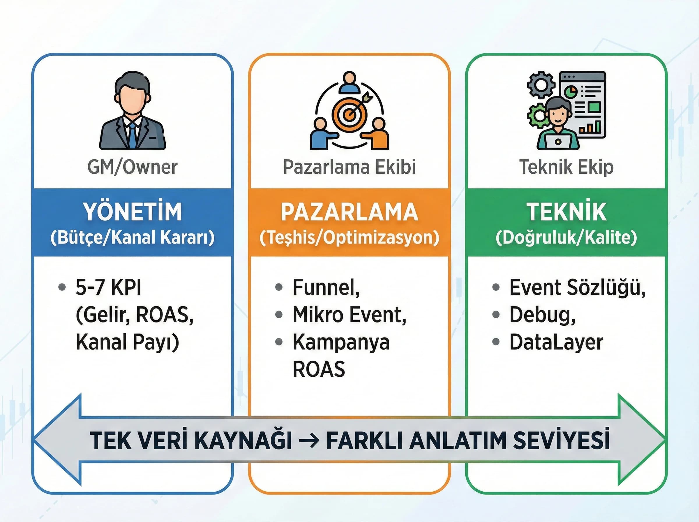 Hedef kitleye göre KPI seçimini otel raporlamasında ayıran bölüm görseli