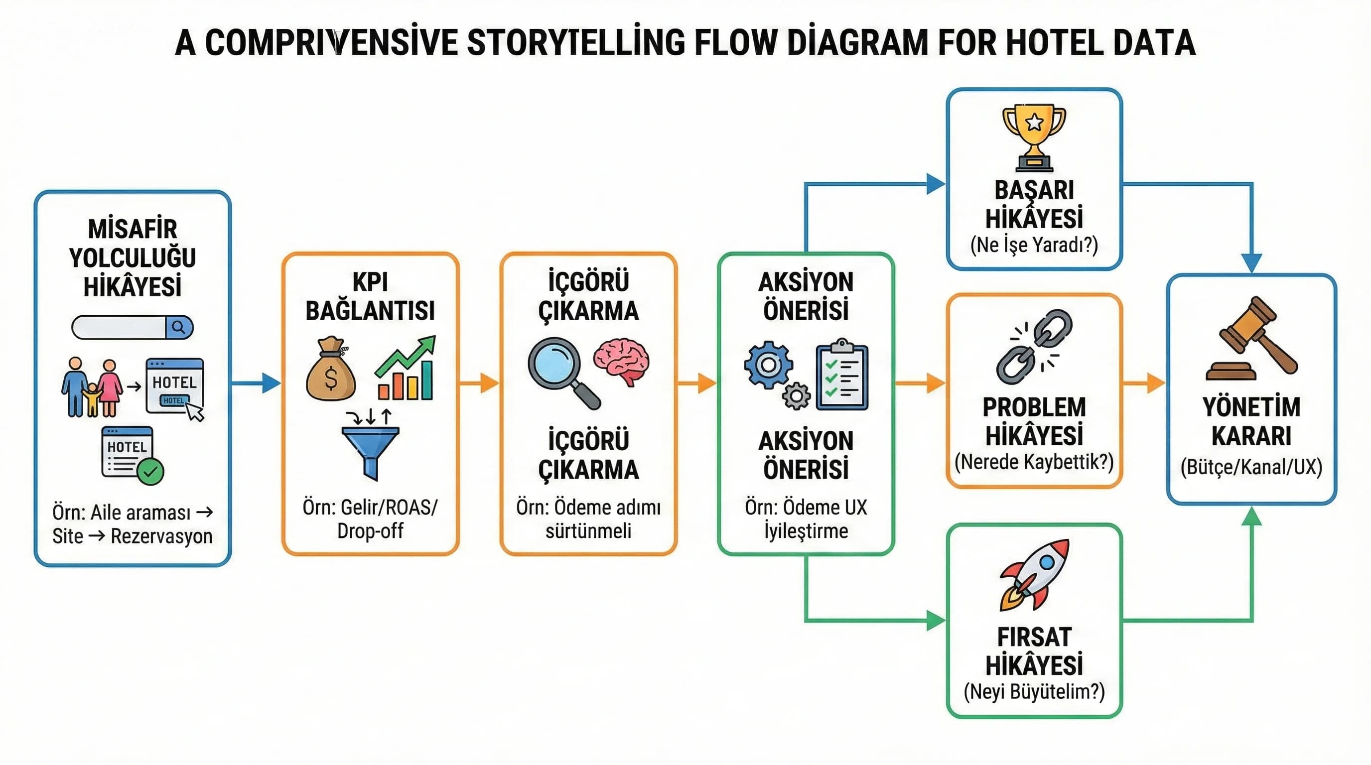Misafir yolculuğundan KPI içgörü aksiyona giden otel storytelling diyagramı