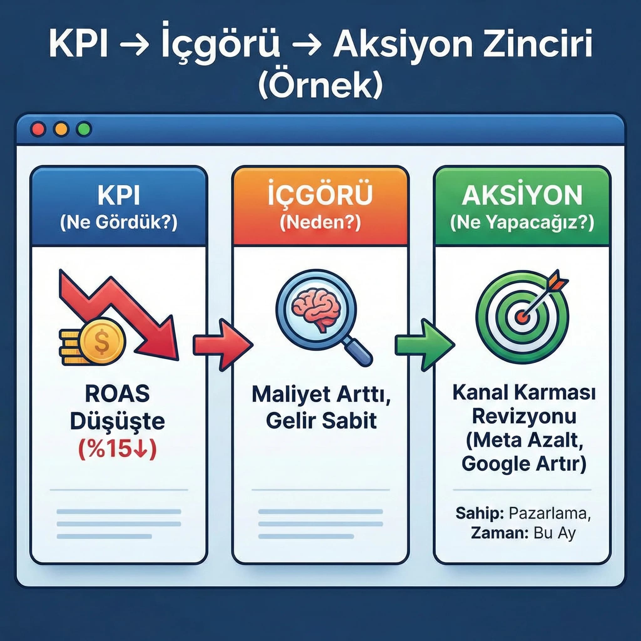 KPI içgörü aksiyon zincirini otel yönetim raporunda gösteren skor kartı