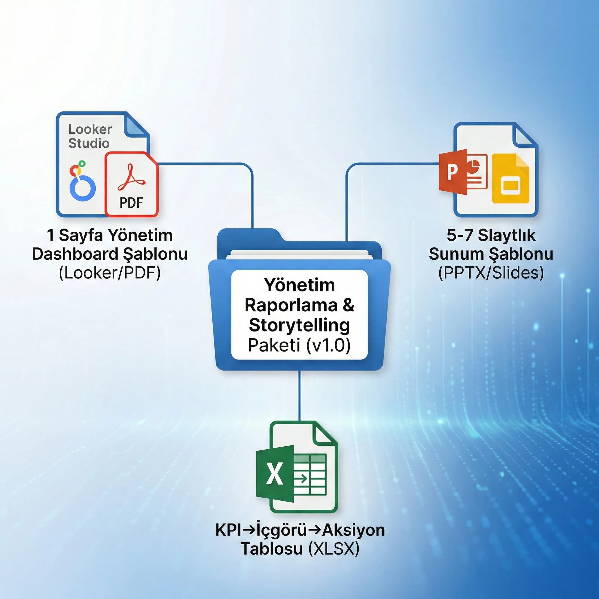 Yönetim dashboard ve sunum çıktılarıyla karar dokümanını özetleyen kart