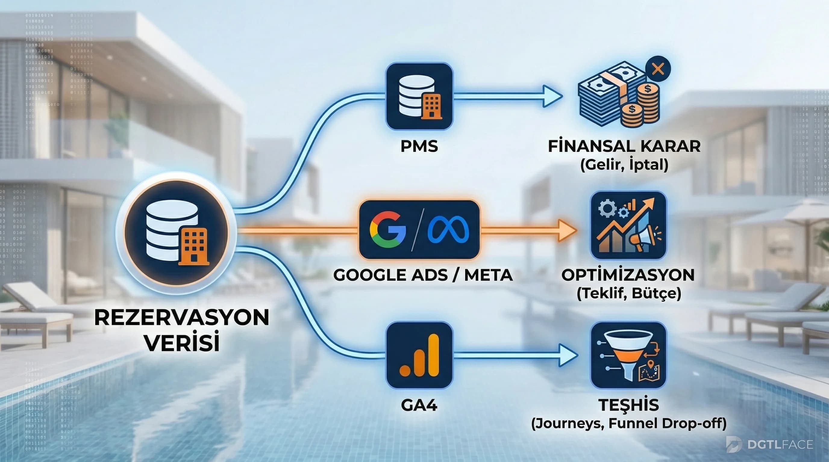 PMS finans Ads optimizasyon GA4 teşhis akışını otel için gösteren diyagram