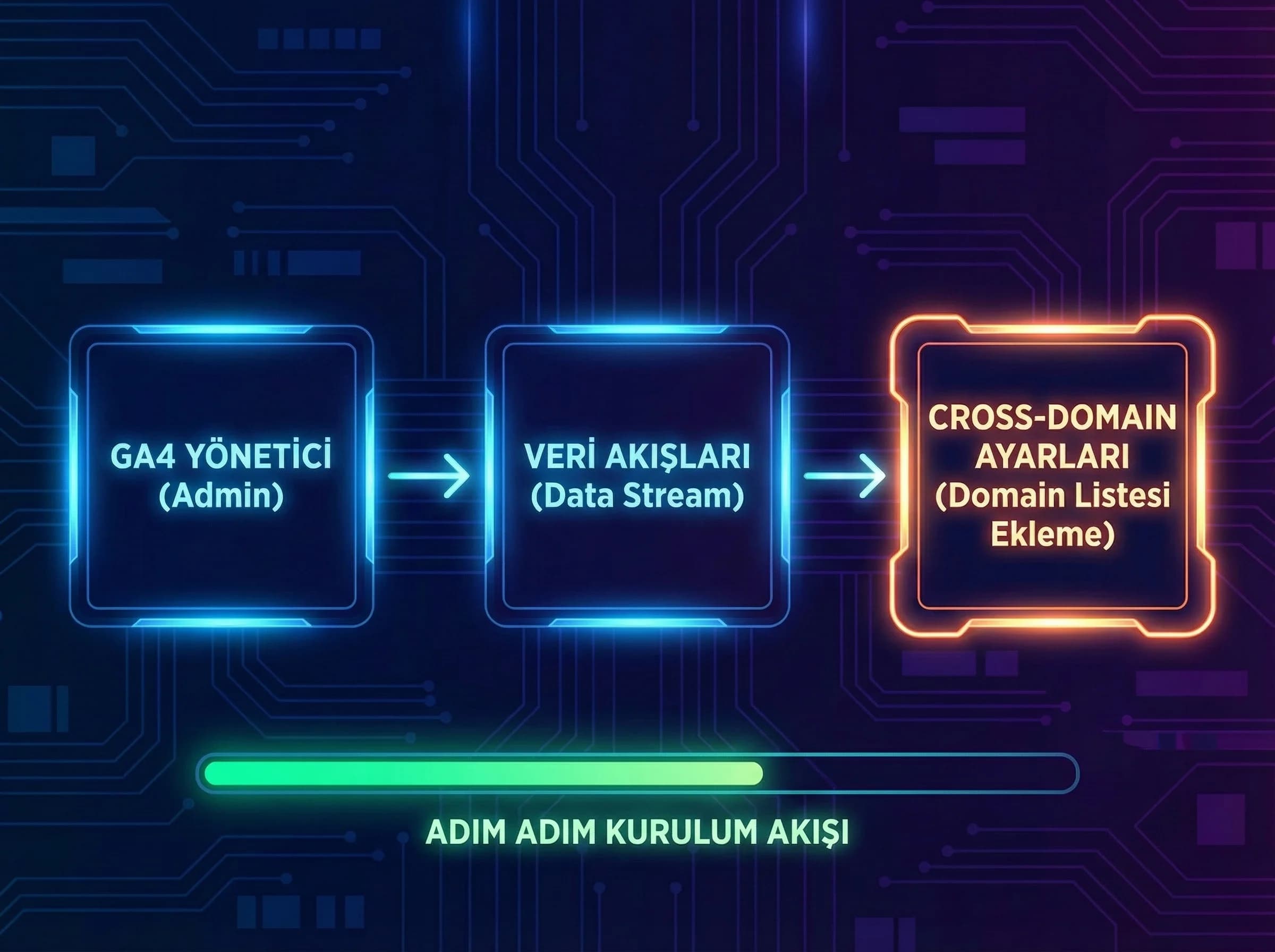 GA4 cross-domain kurulum adımlarını otel ölçümü için bölümlere ayıran görsel