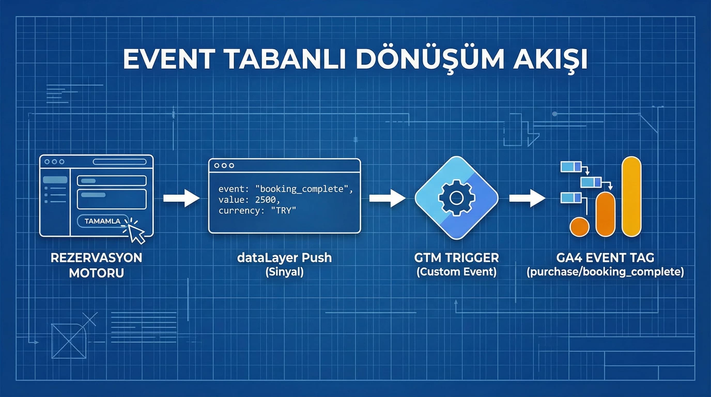 Cross-domain akışı ve thank you event tetiklenmesini otel ölçümü için gösteren diyagram