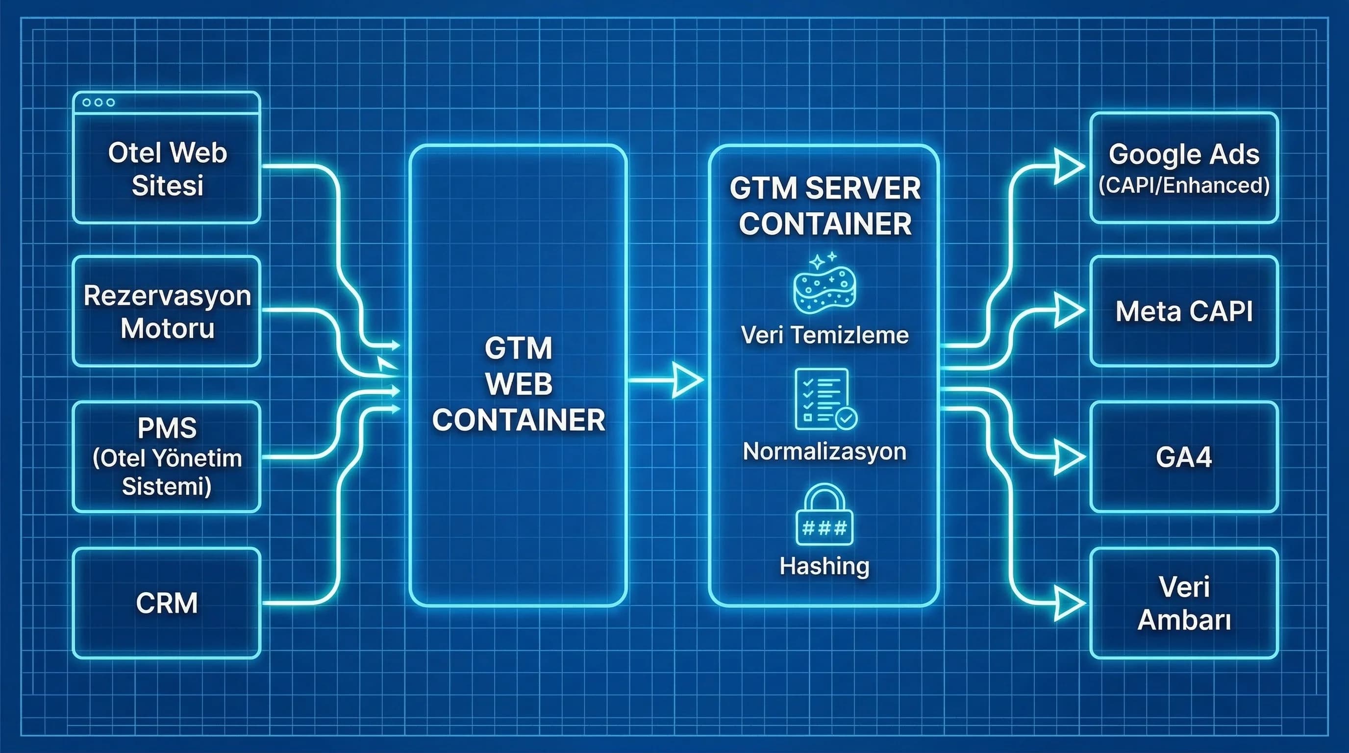 GTM web ve GTM server mimarisini otel ölçümünde şema olarak gösteren diyagram