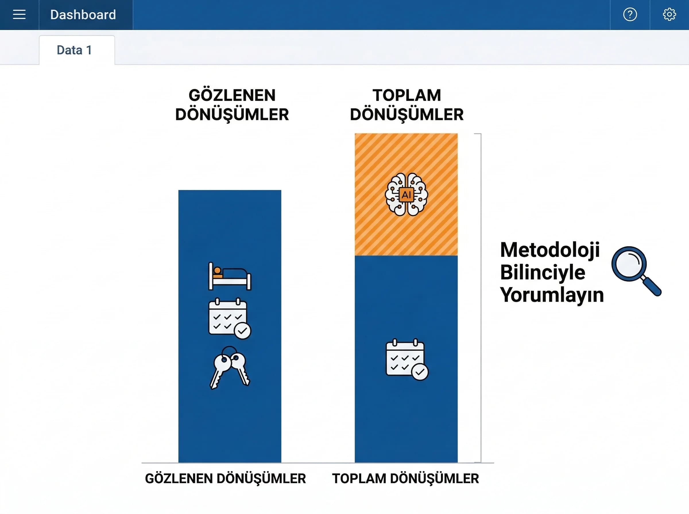 Observed ve modelled dönüşüm yorumunu otel raporlamasında ayıran görsel