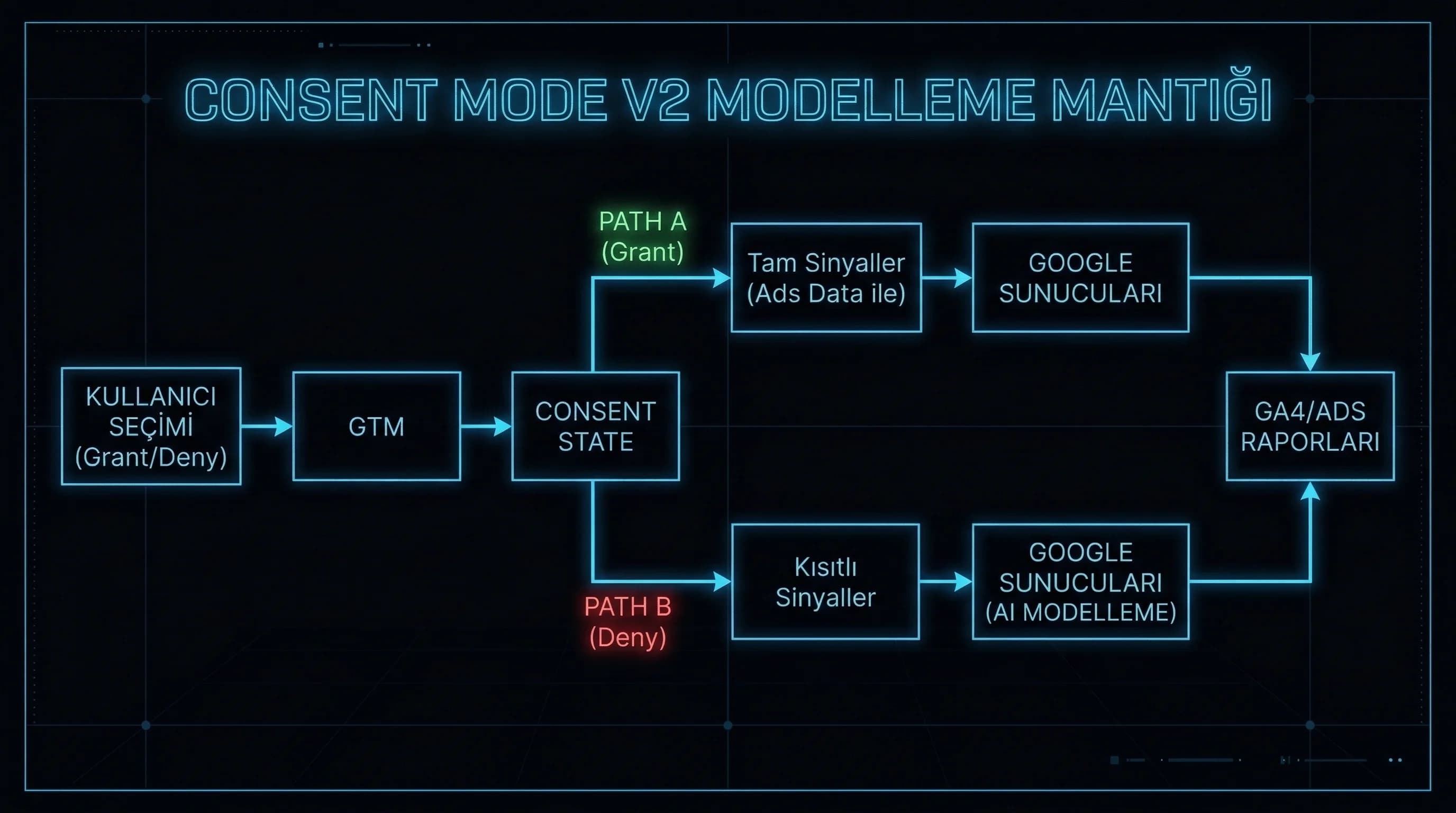 Consent akışı ve modelleme mantığını otel ölçümlemesinde gösteren diyagram