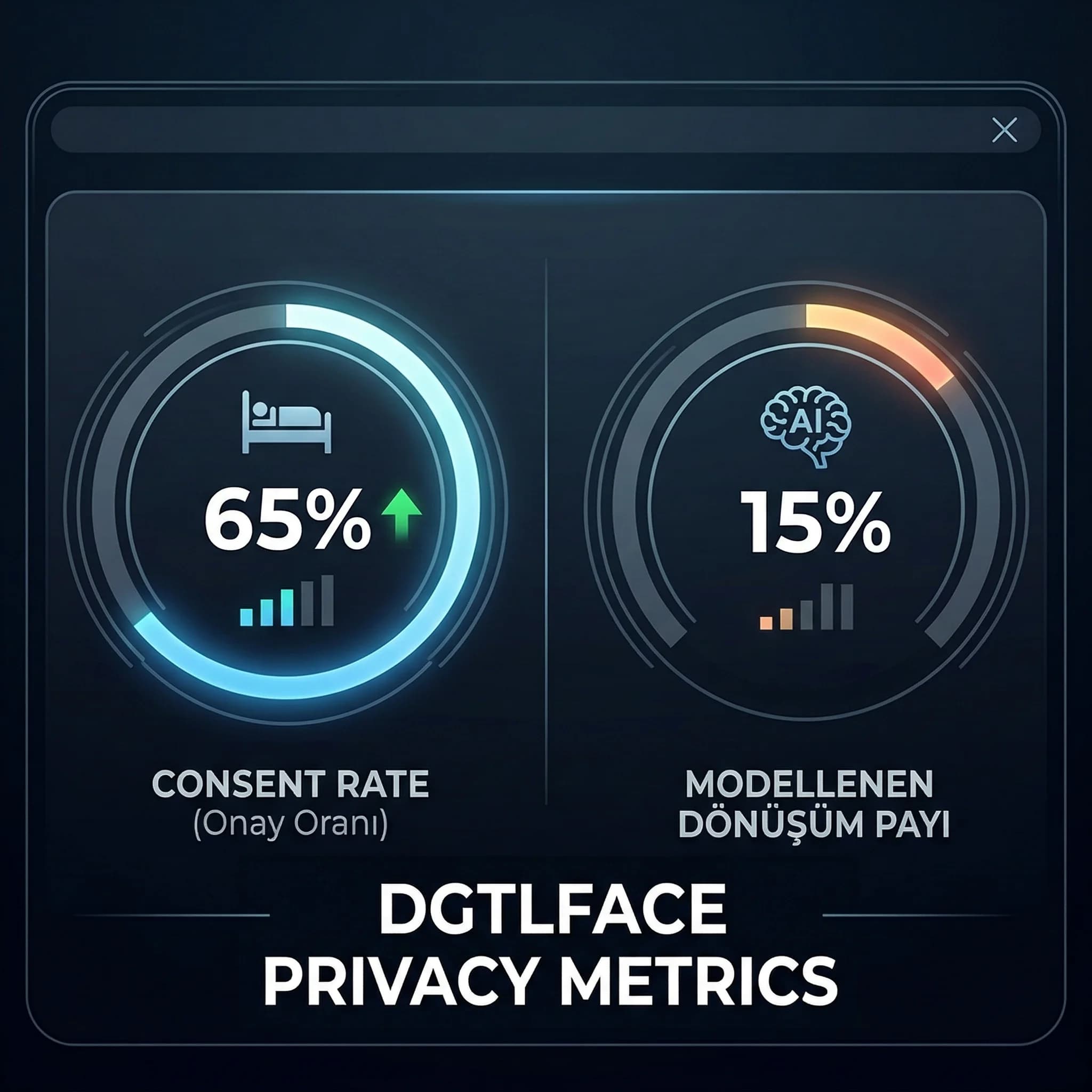 Consent rate ve modelled dönüşüm payını otel KPI kartı olarak gösteren görsel