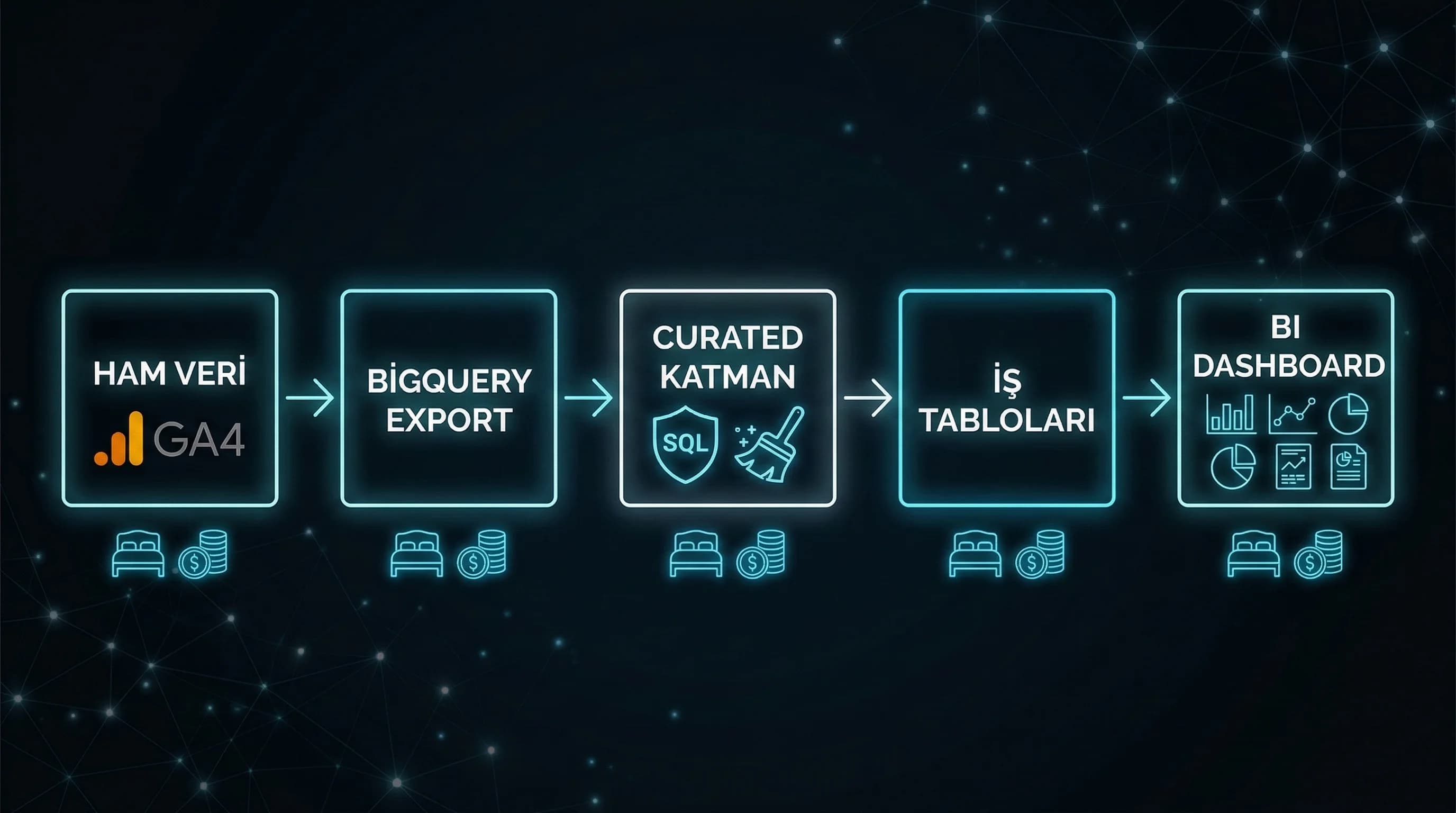 GA4 BigQuery curated katman ve BI dashboard akışını otel için gösteren diyagram