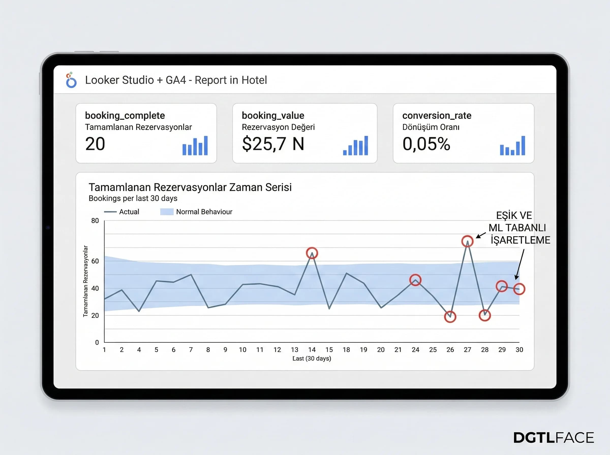 GA4 Looker görselleştirme ve eşik yaklaşımını otel için ayıran görsel