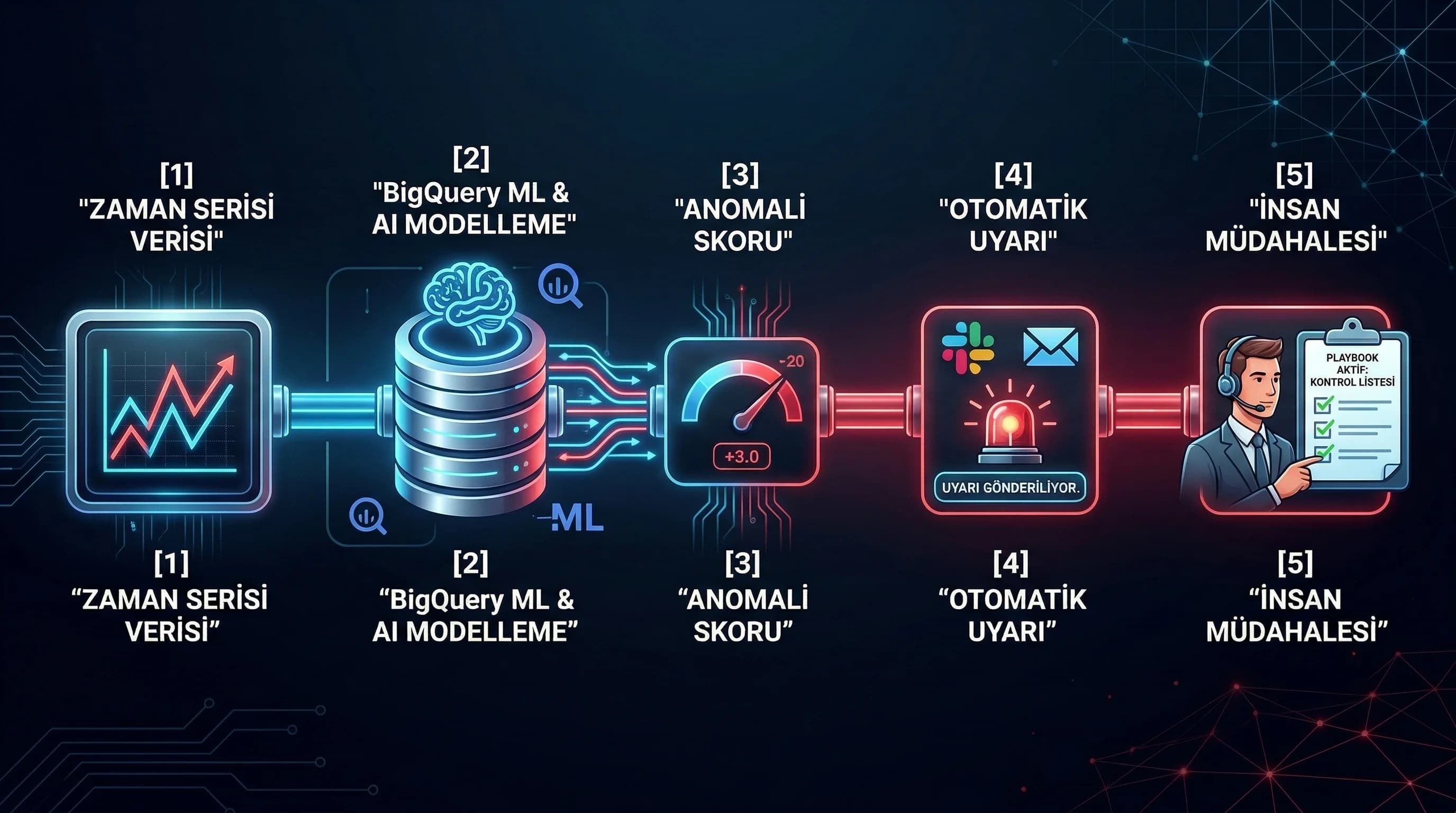 Zaman serisi anomali skoru ve uyarı akışını otel dönüşümünde gösteren diyagram