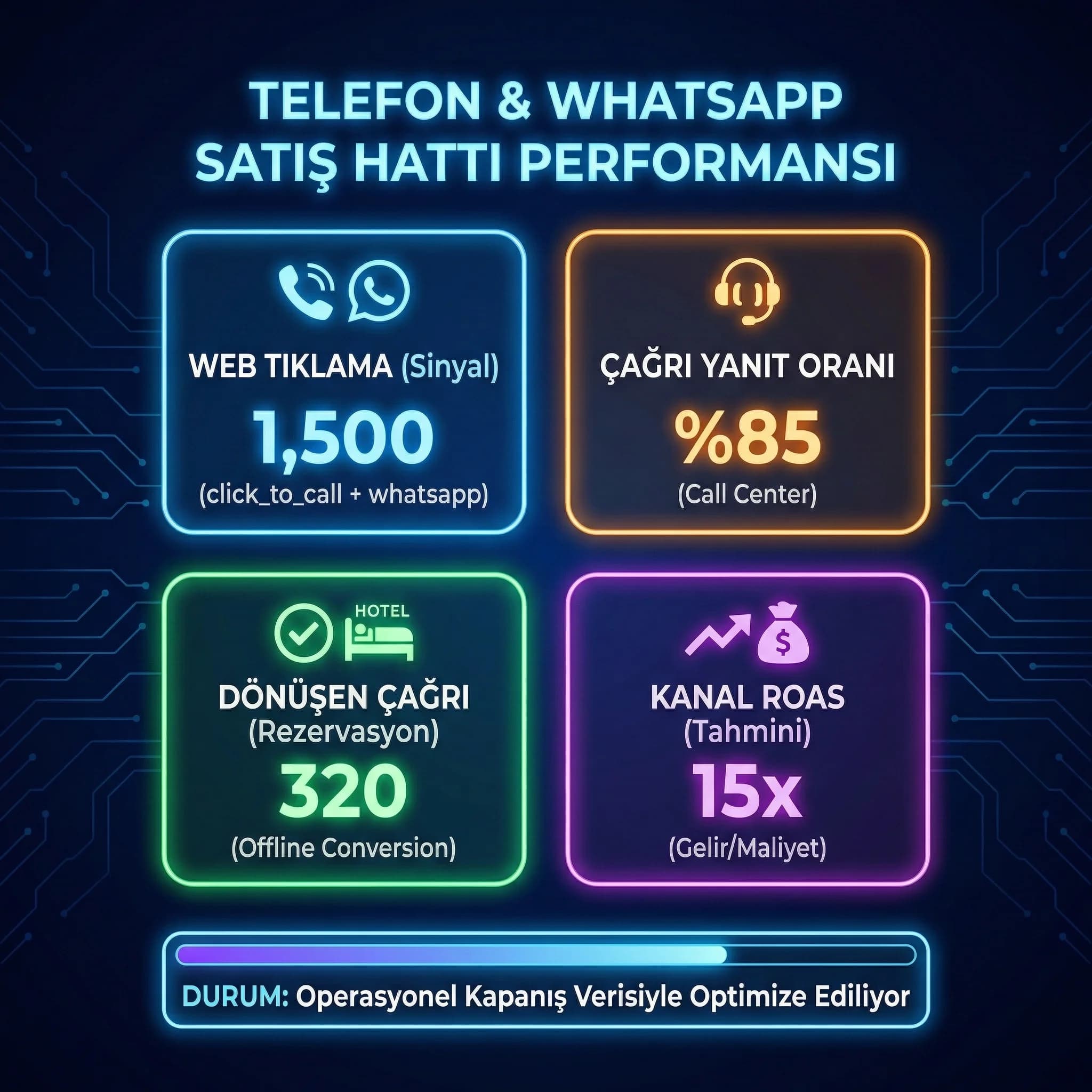 Telefon ve WhatsApp KPI’larını otel satış performansı için panel gibi gösteren kart