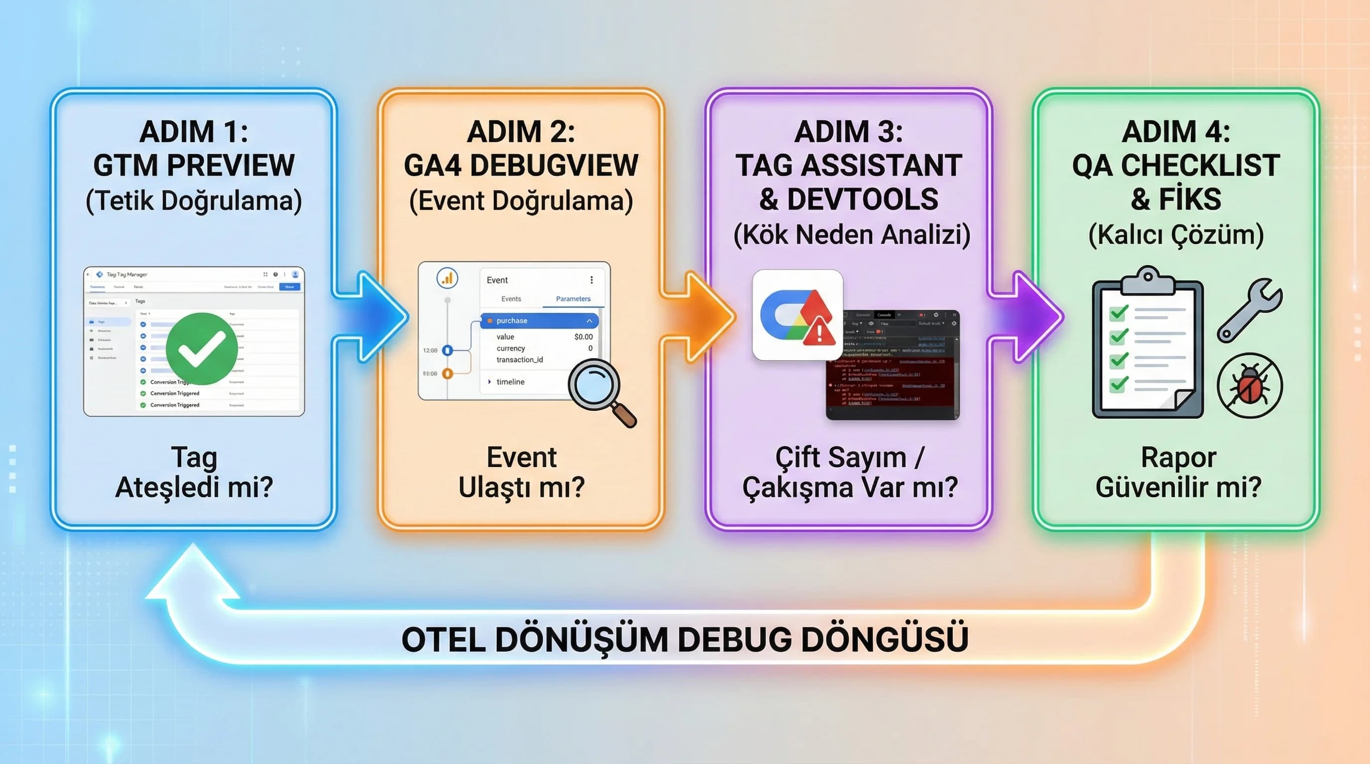 Dönüşüm debug sürecini adım adım otel pazarlaması için açıklayan görsel