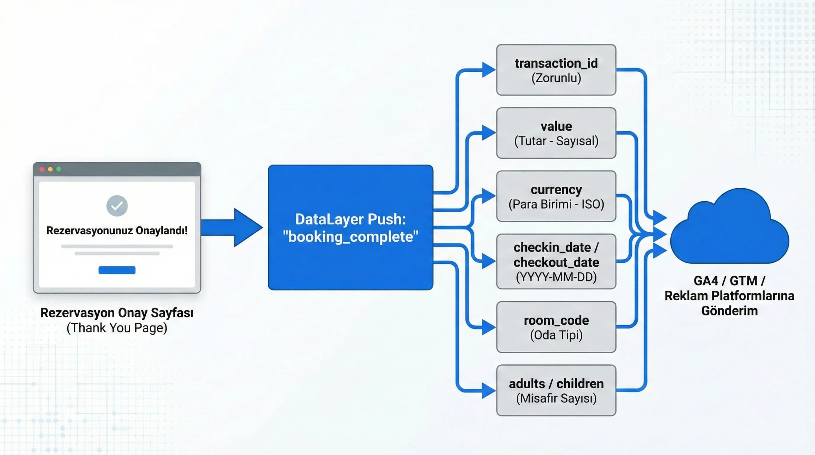 Page context ve event push ayrımını gösteren bölüm görseli