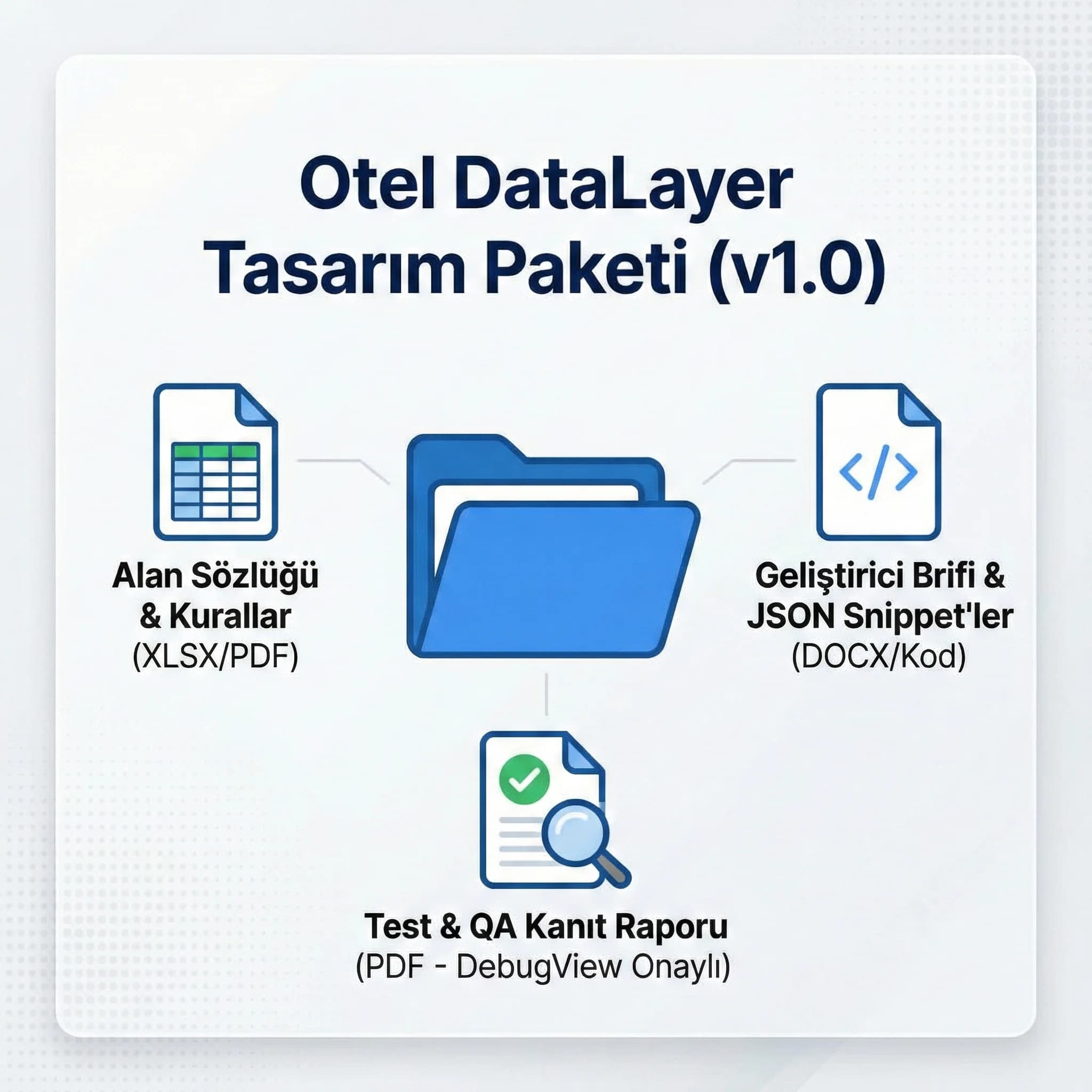 DataLayer dokümanı ve test kanıtlarını tek kartta özetleyen görsel