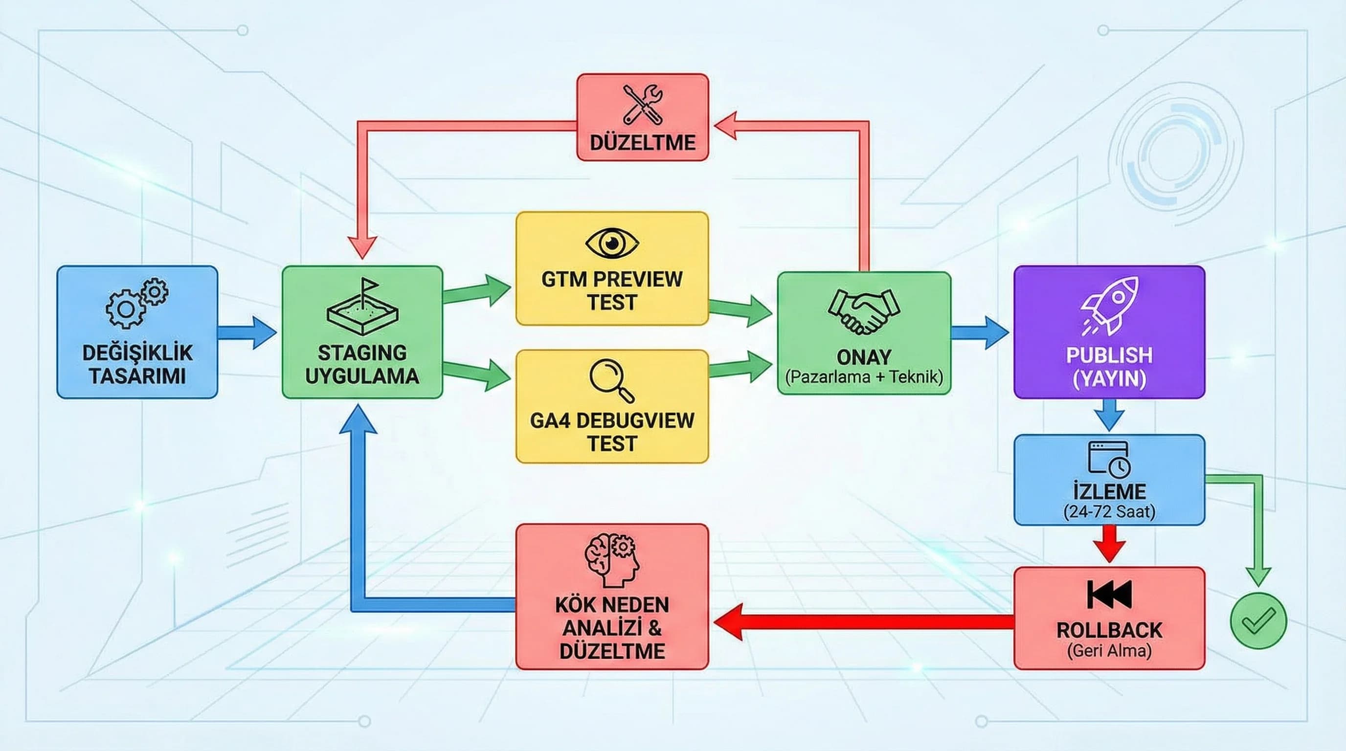 Staging publish izleme rollback akışını gösteren otel GTM süreç diyagramı