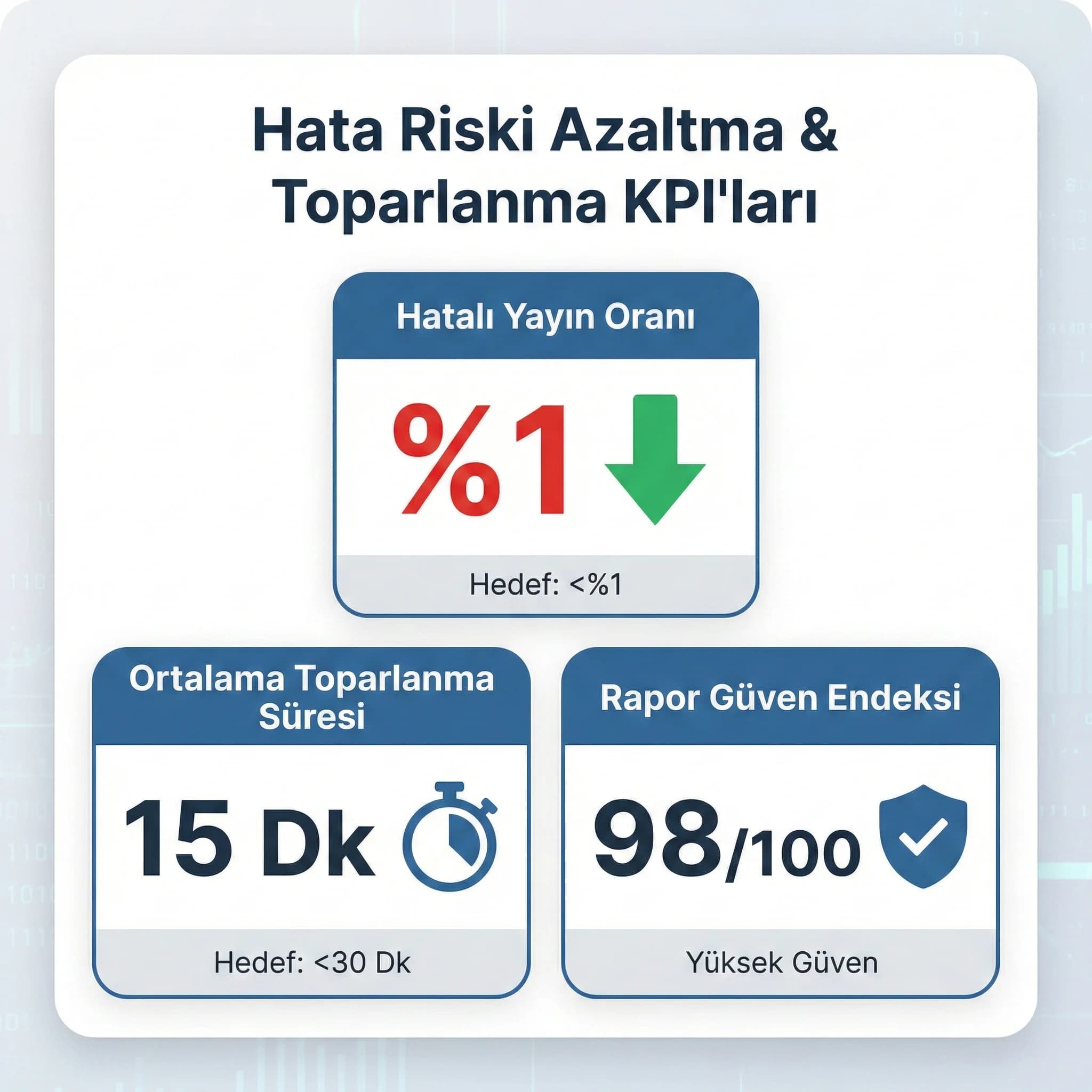 Hata riski ve toparlanma hızını gösteren otel ölçüm KPI kartı