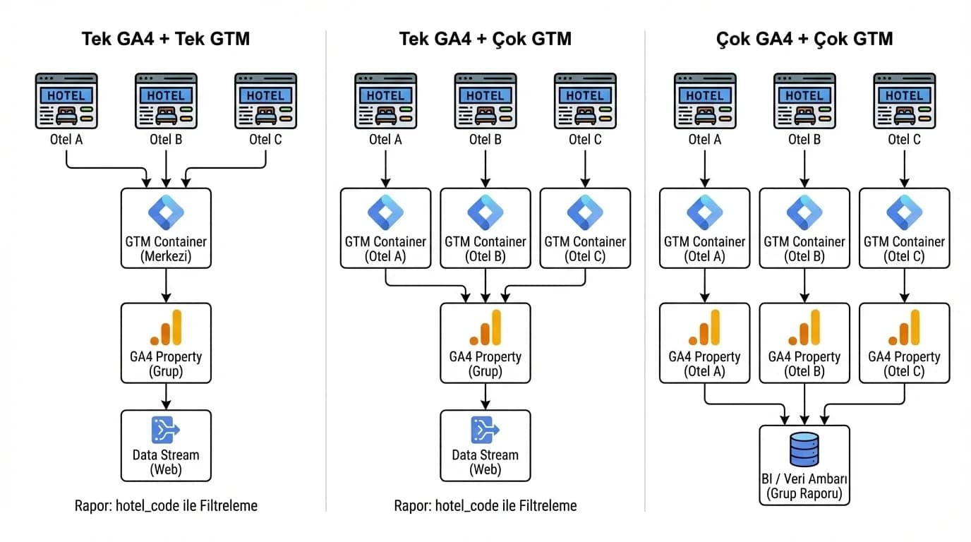Multi-property GA4 ve GTM mimarisini akış diyagramıyla gösteren görsel