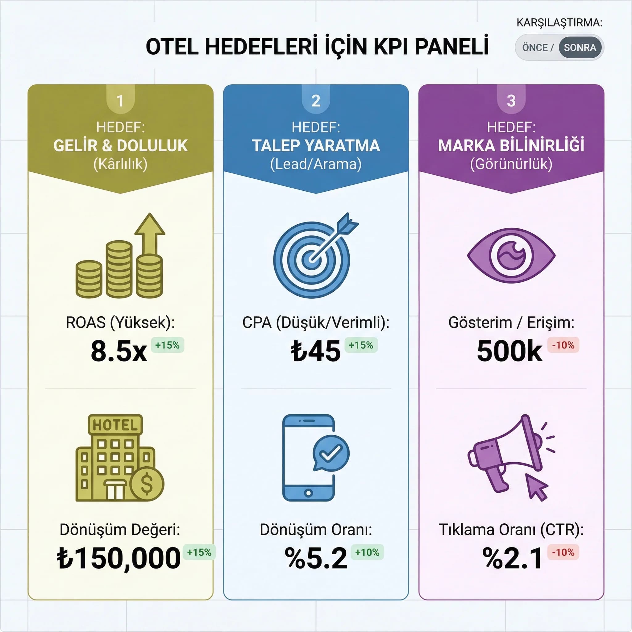 CTR CPA ROAS KPI paneli, otel kampanyasında verim kıyası