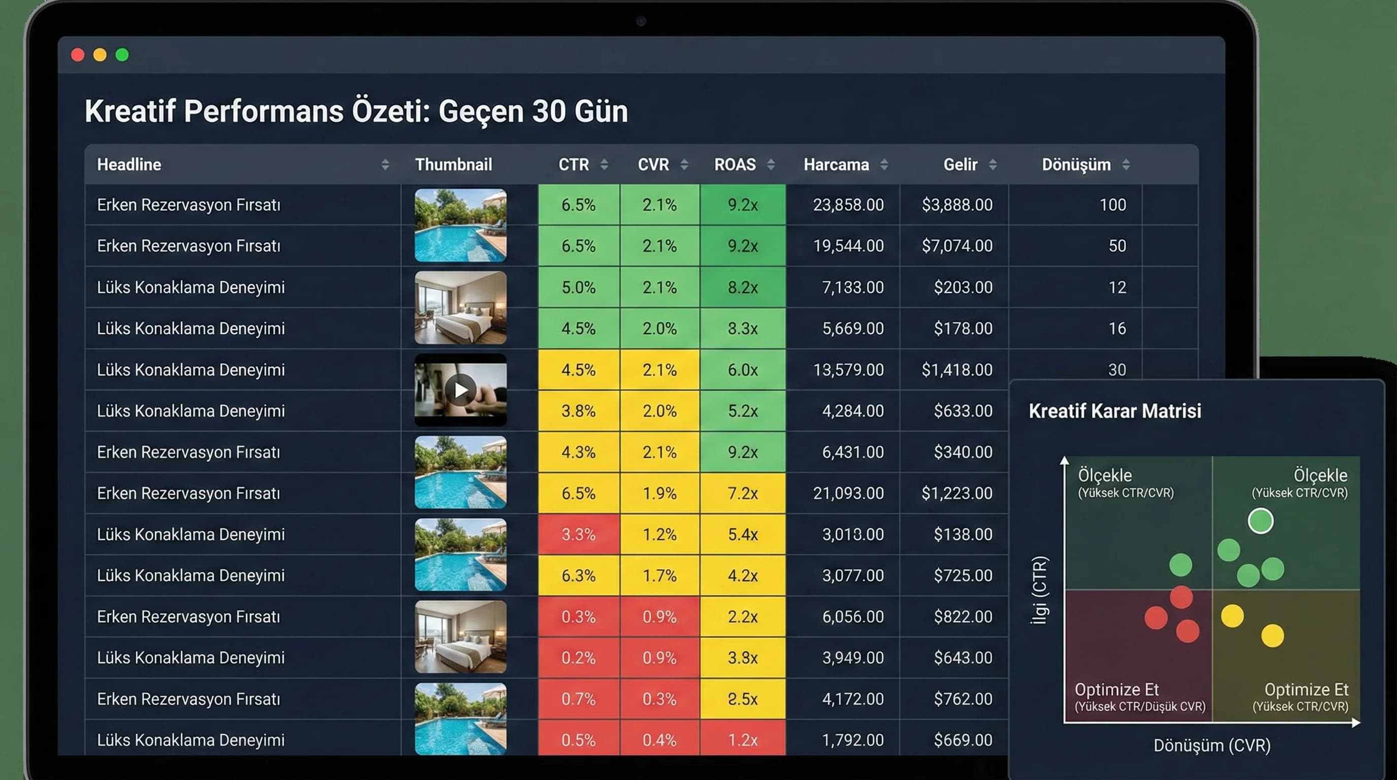 Kreatif KPI ekranı, otel reklamlarında mesaj ve görsel uyumunu gösterir